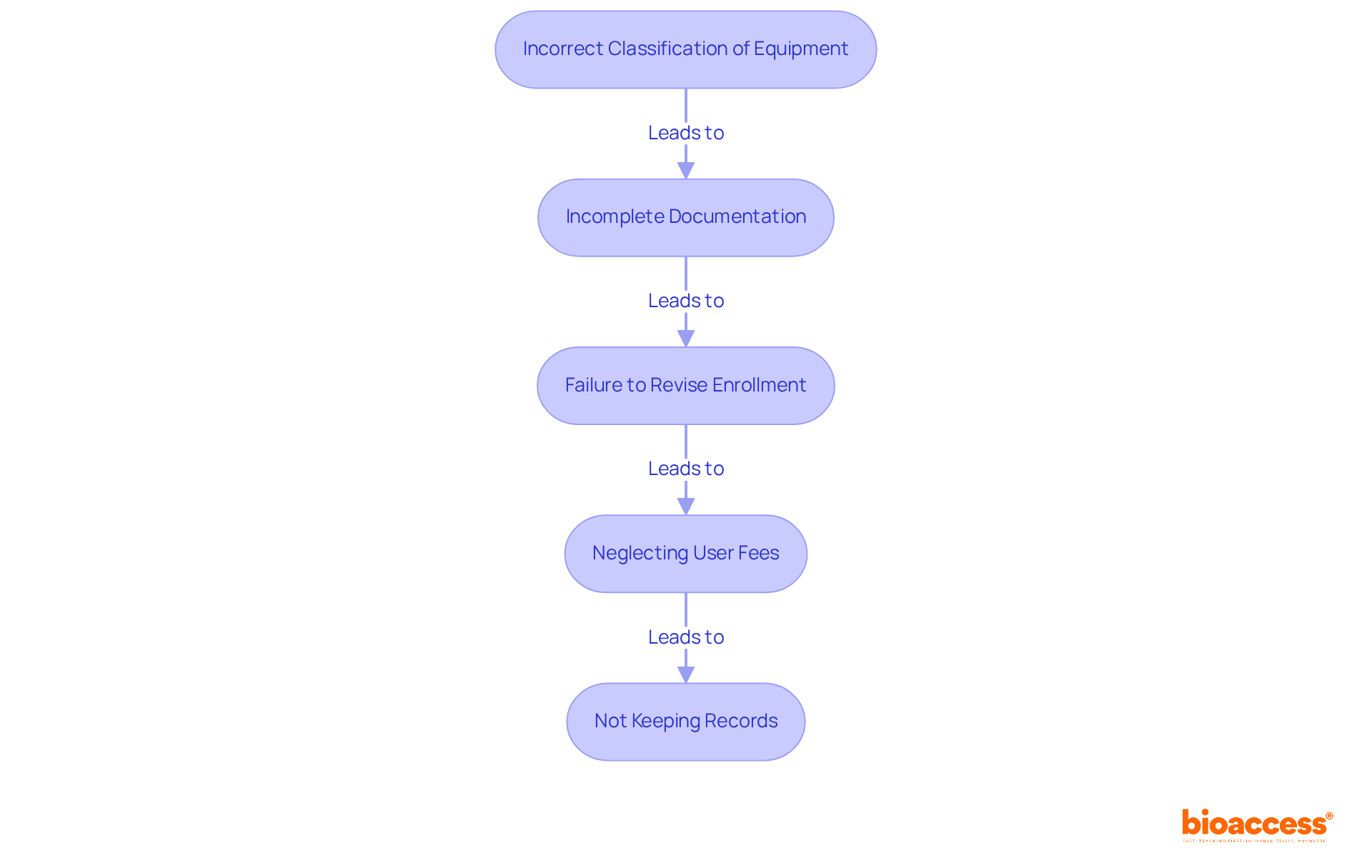 Each box represents a mistake to avoid in the registration process. Follow the arrows to understand how each mistake can impact your device's compliance and market entry.