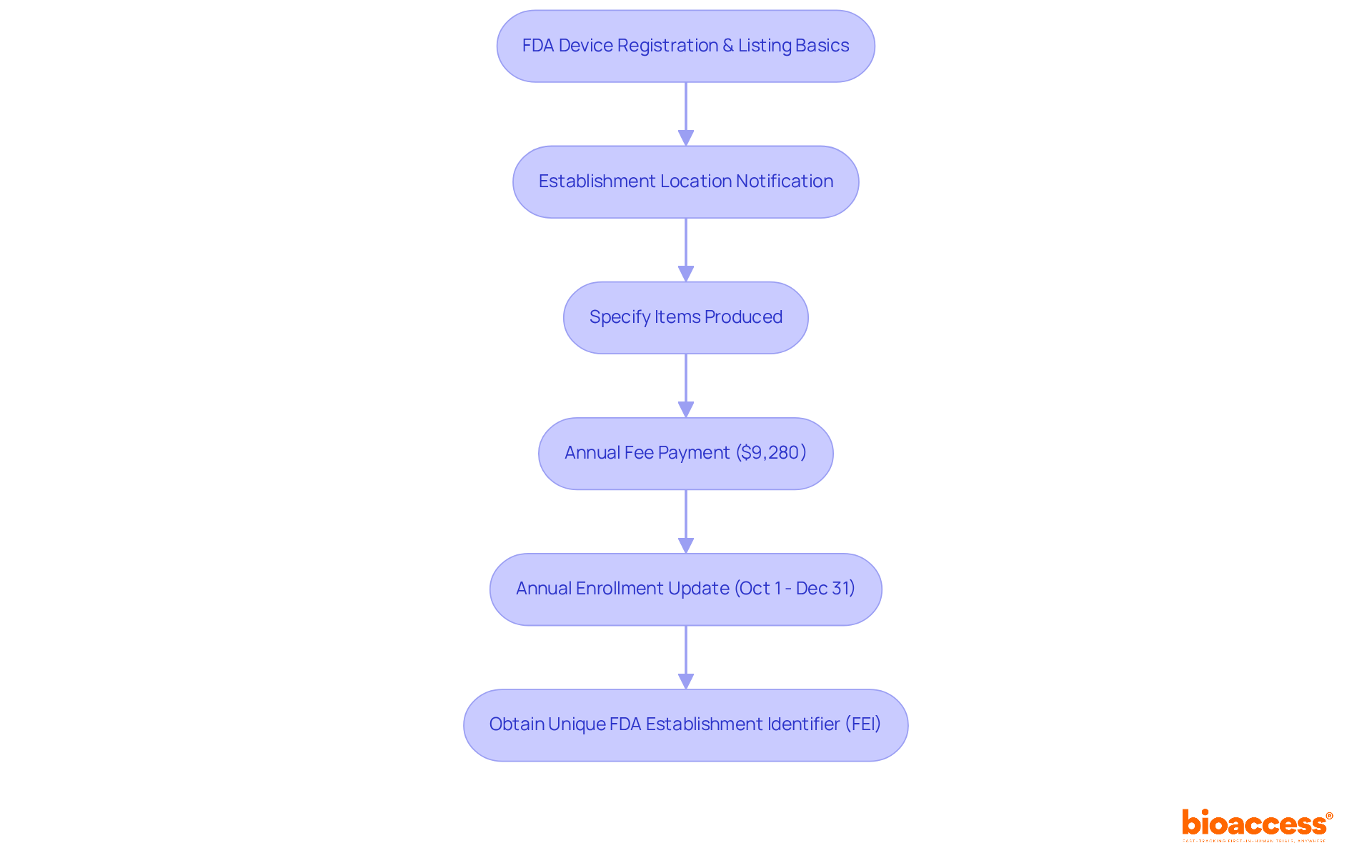Follow the arrows to see each step in the registration process. Each box represents a key action that must be taken to comply with FDA regulations, ensuring your medical products can enter the market smoothly.