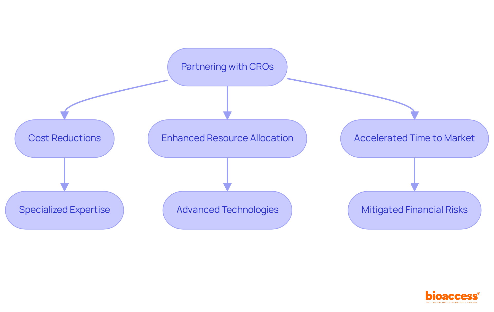 This flowchart illustrates how partnering with CROs leads to various benefits. Follow the arrows to see how each action contributes to financial efficiency and innovation.