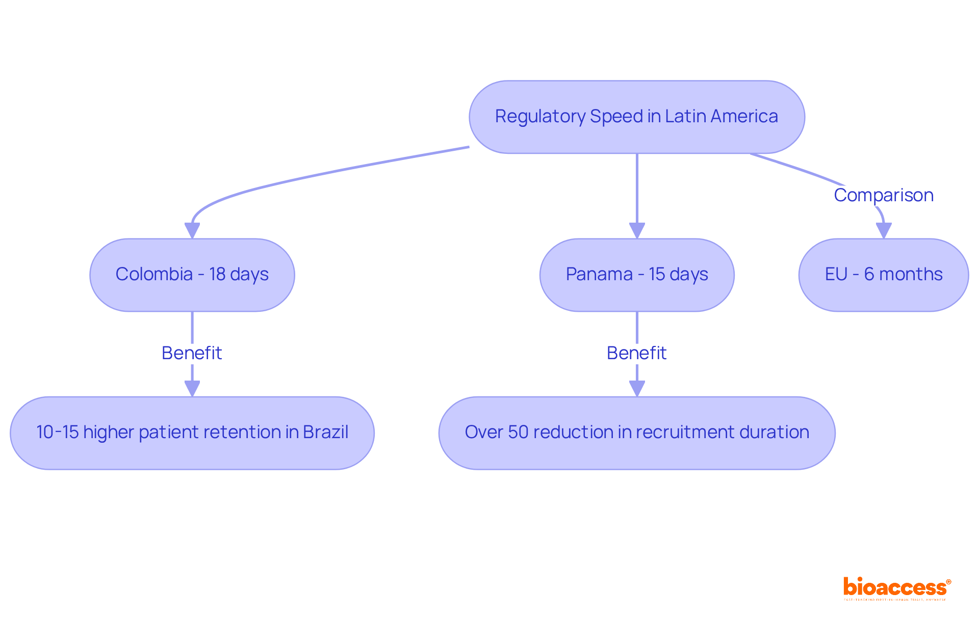 This flowchart shows how quickly ethical approvals can occur in Latin America compared to Europe. Each branch represents a different country and its timeline for approval, with added benefits shown to highlight the advantages of conducting research here.