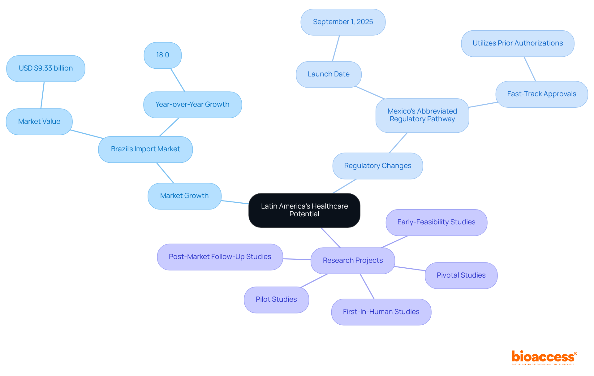 The center shows the overall potential, while branches represent different areas of interest: market growth, regulatory changes, and specific research projects. Each branch leads to more detailed information, illustrating the landscape of opportunities in the healthcare sector.