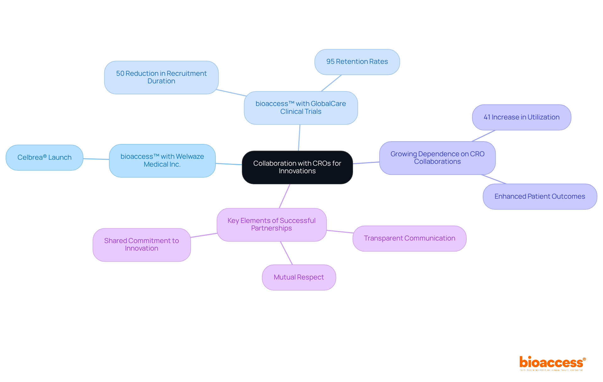 The center represents the main theme of collaboration, while branches illustrate key partners and their contributions. Follow the paths to understand how each partnership enhances innovation and outcomes in healthcare.
