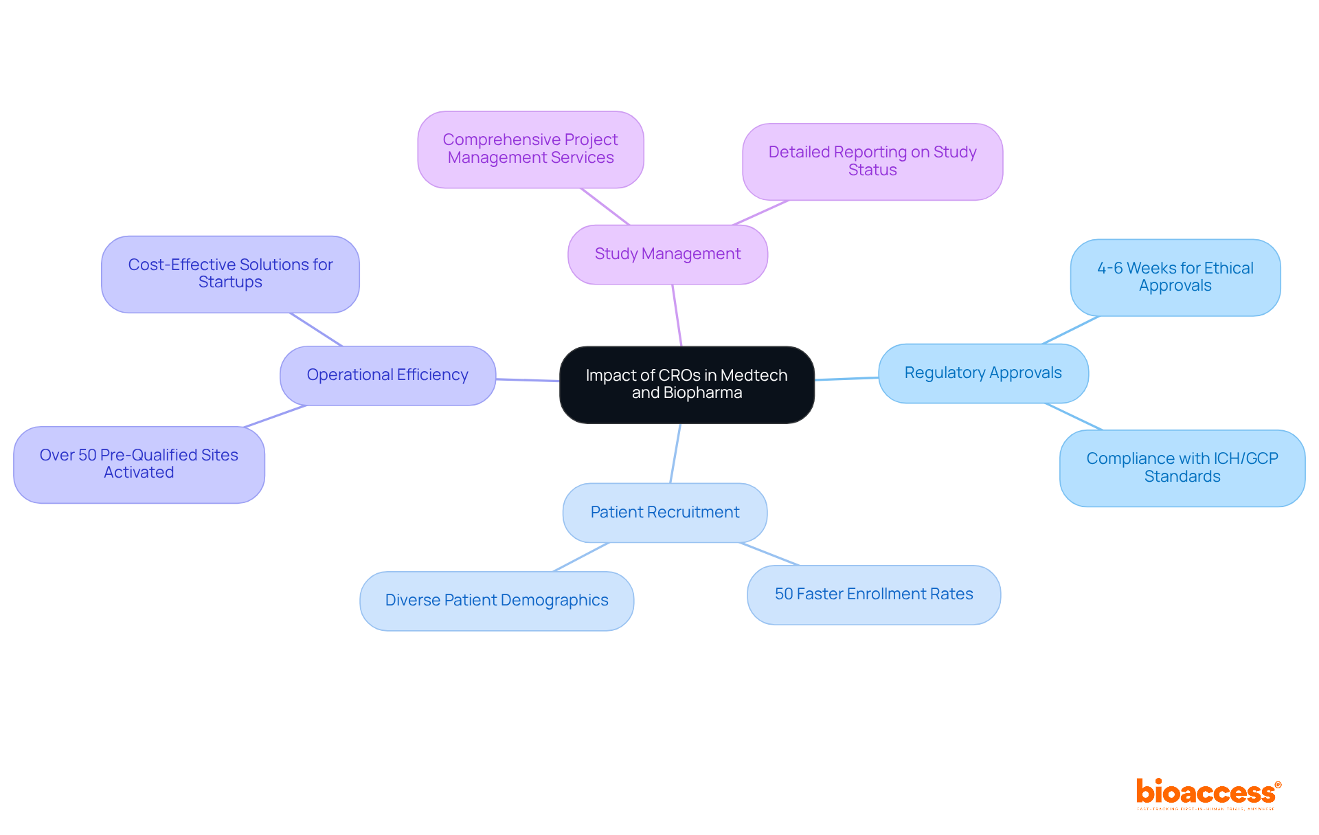 The center shows the overall impact of CROs, with branches highlighting their contributions to regulatory processes, recruitment speeds, operational efficiencies, and study management. Each branch offers details on how these factors interconnect to drive success in clinical trials.