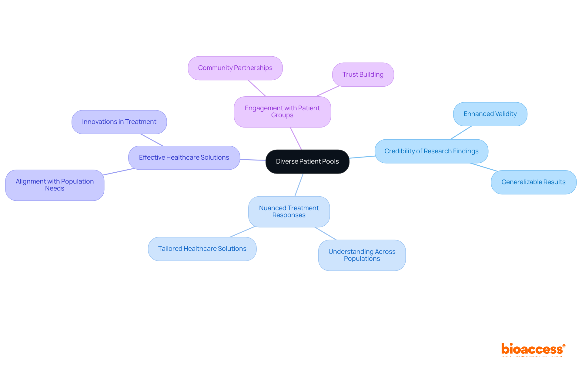 The center node represents the main idea, while the branches illustrate how different aspects of demographic diversity contribute to clinical research validity and healthcare improvements. Each branch's color helps distinguish between various themes.