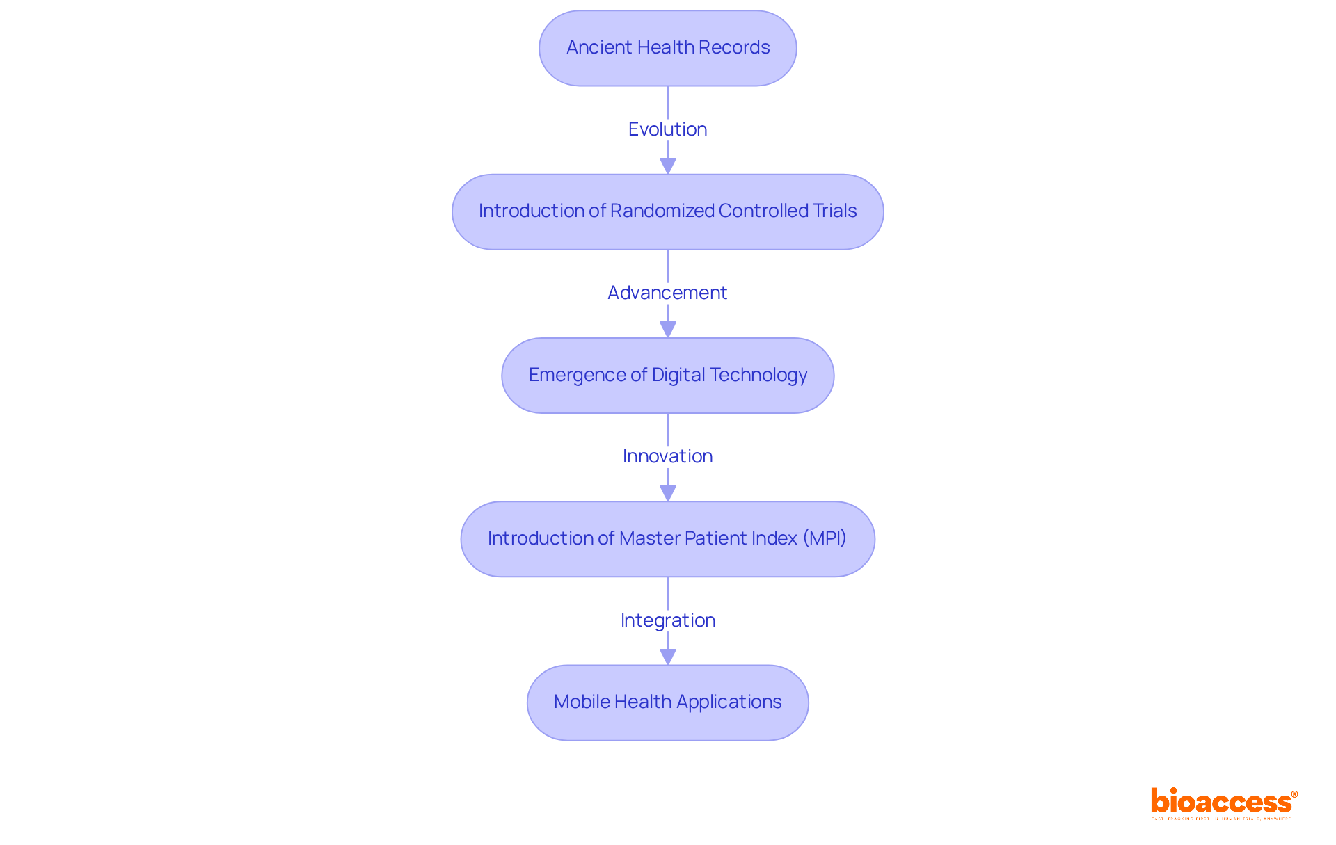 Each box represents a significant milestone in the development of clinical data management — follow the arrows to understand how each advancement leads to the next.