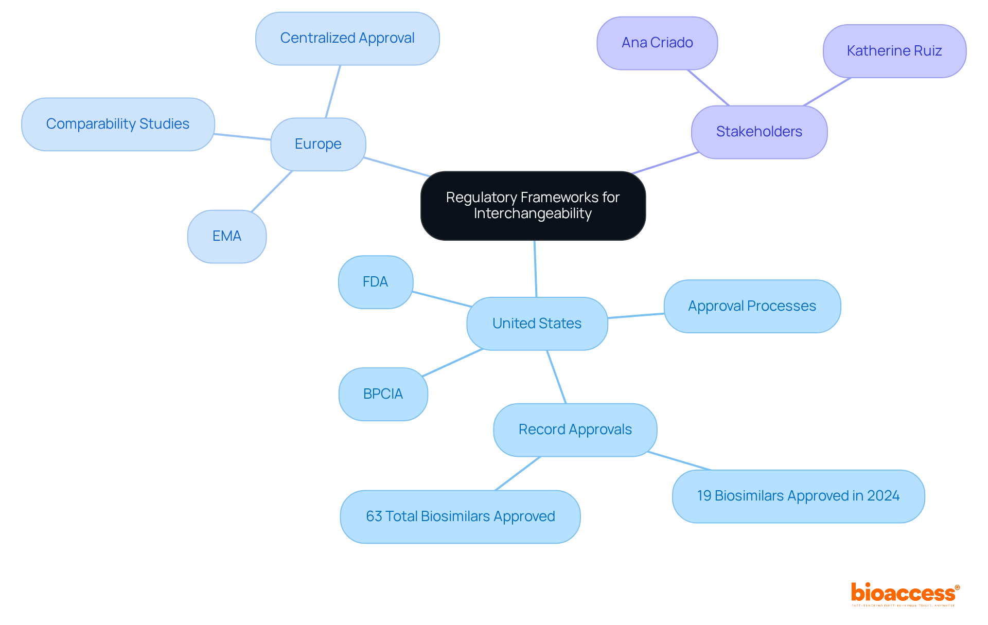 Start at the center with the main theme of interchangeability. Follow the branches to explore the U.S. and European regulations, as well as the roles of key experts and stakeholders in the biosimilar market.