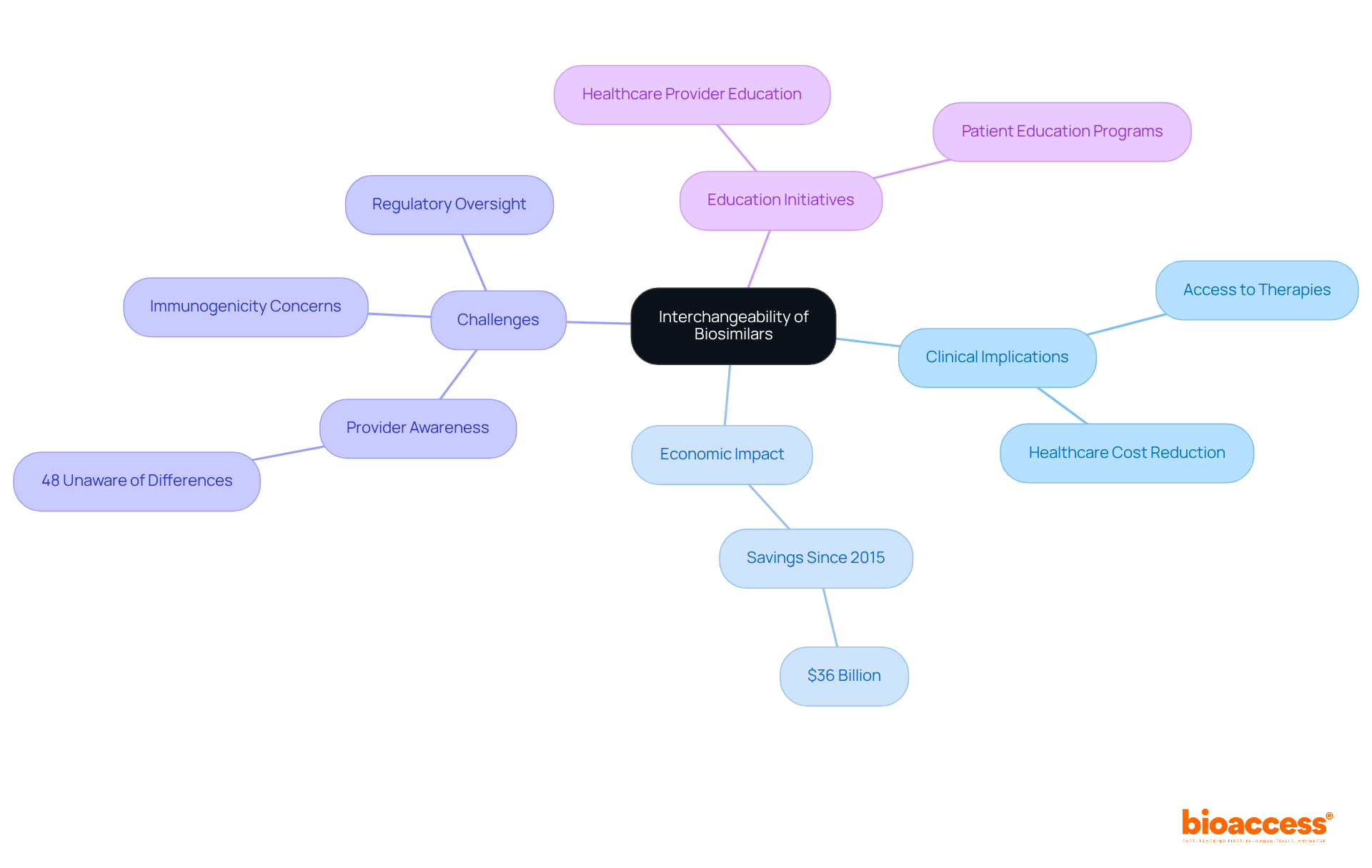 Start at the center with the main concept of interchangeability, and follow the branches to see how clinical implications, economic impacts, challenges, and educational initiatives connect and contribute to the overall understanding of biosimilars.