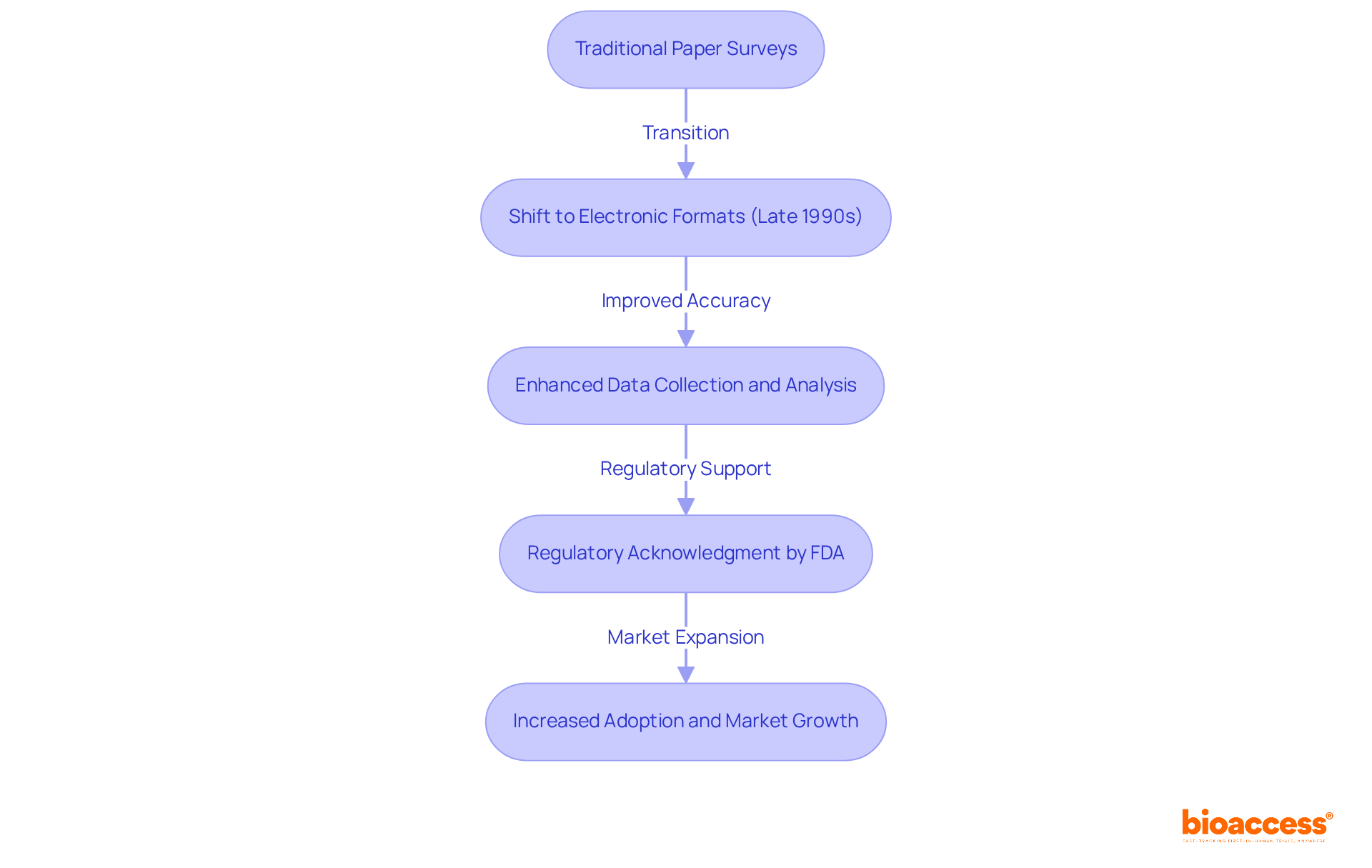Each box represents a key milestone in the evolution of ePRO. Follow the arrows to understand how each step led to the next in the journey towards modern data collection methods in clinical research.