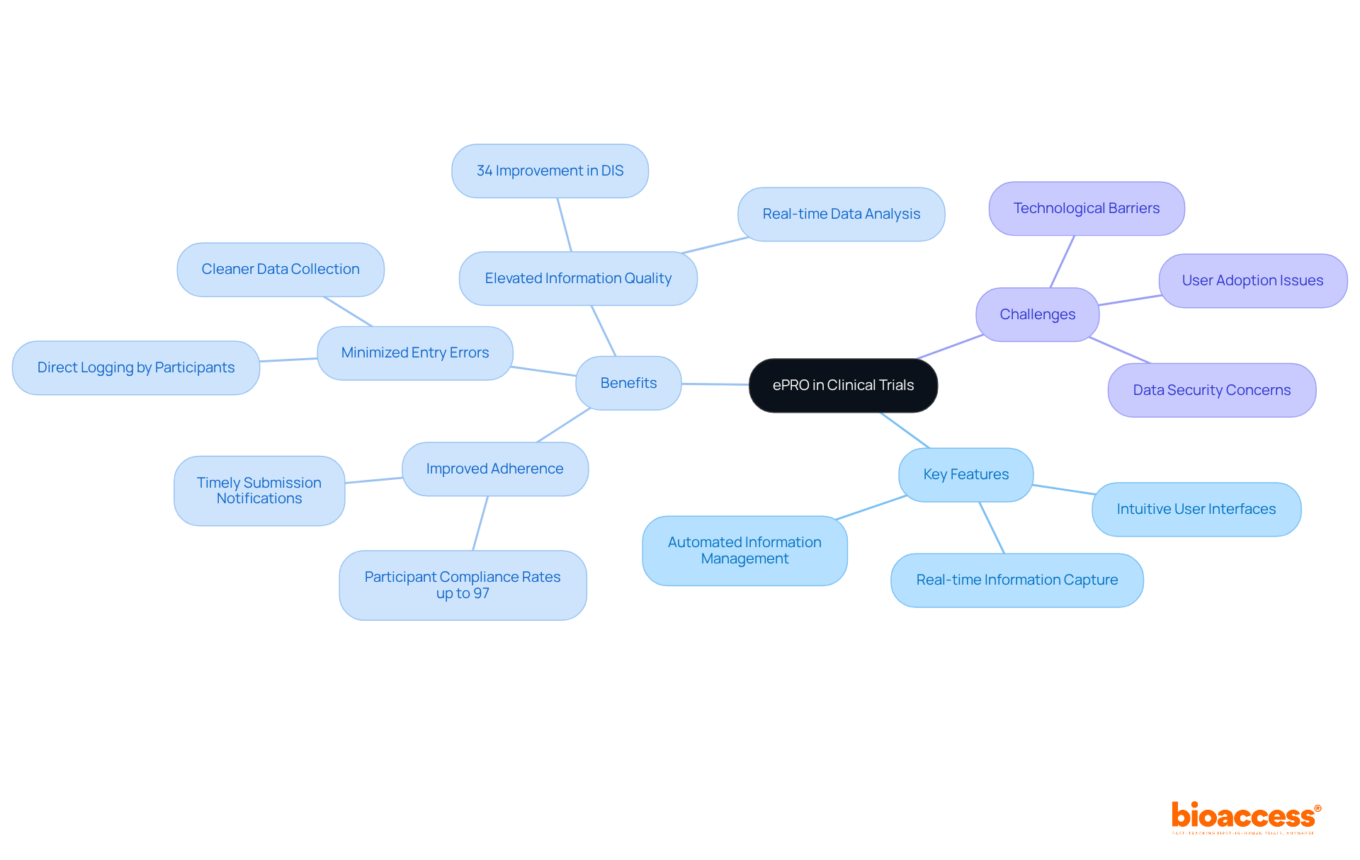 The center represents the main concept of ePRO systems. Each branch showcases key features and their associated benefits, while challenges are also highlighted, providing a comprehensive view of the topic. The center represents the main concept of ePRO systems. Each branch showcases key features and their associated benefits, while challenges are also highlighted, providing a comprehensive view of the topic.