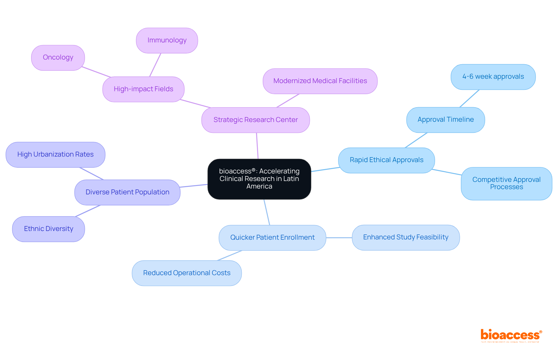 The central node represents bioaccess®'s leadership, while branches illustrate key advantages that make Latin America a prime location for clinical trials. Each branch connects to specific points that highlight the benefits.