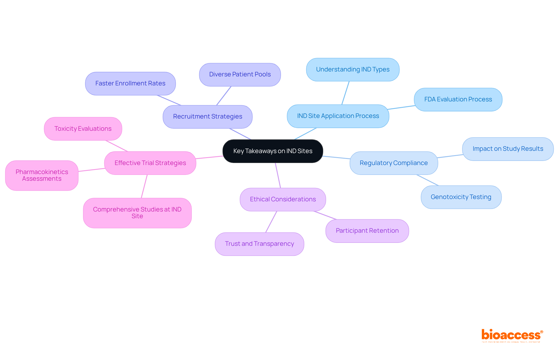 Start at the center with the main idea, then explore each branch to discover important insights that influence clinical study success. Each branch represents a key factor, and the sub-branches offer deeper insights related to those factors.