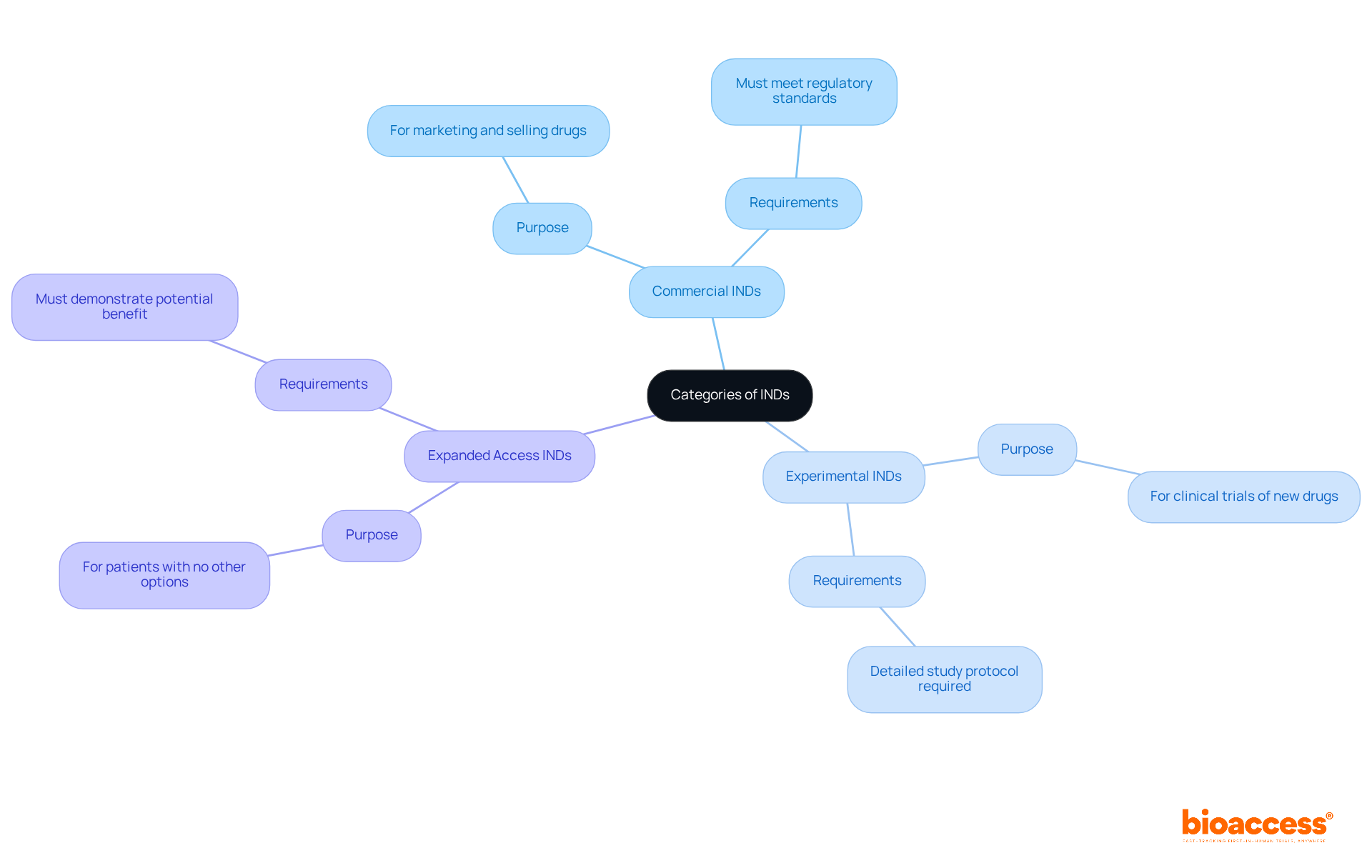 The central idea is the different types of INDs. Follow the branches to see what each category means and how they relate to regulatory standards.