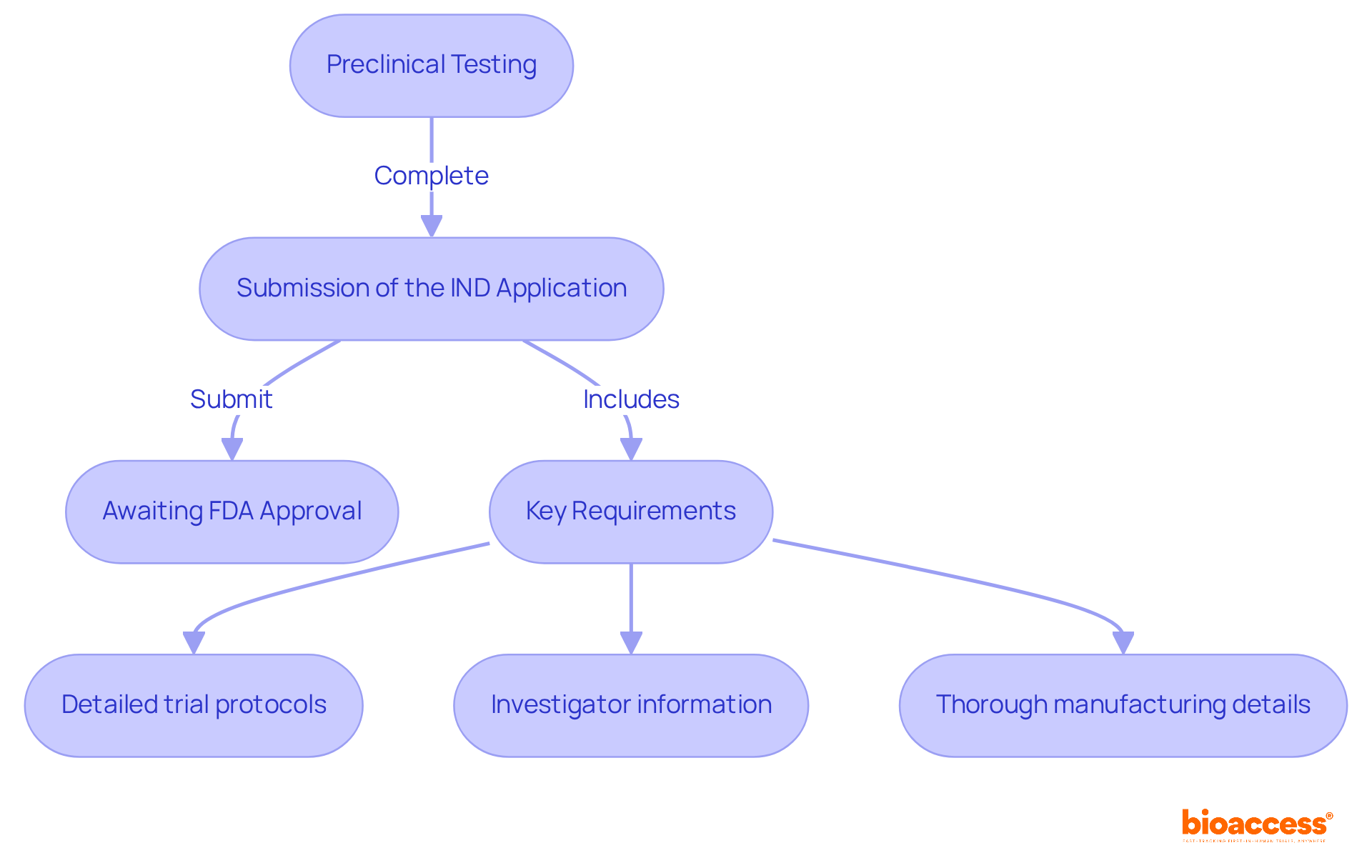 This flowchart outlines the essential steps in the IND application process. Follow the arrows from one step to the next, and check the requirements listed under each step to ensure you have everything covered.