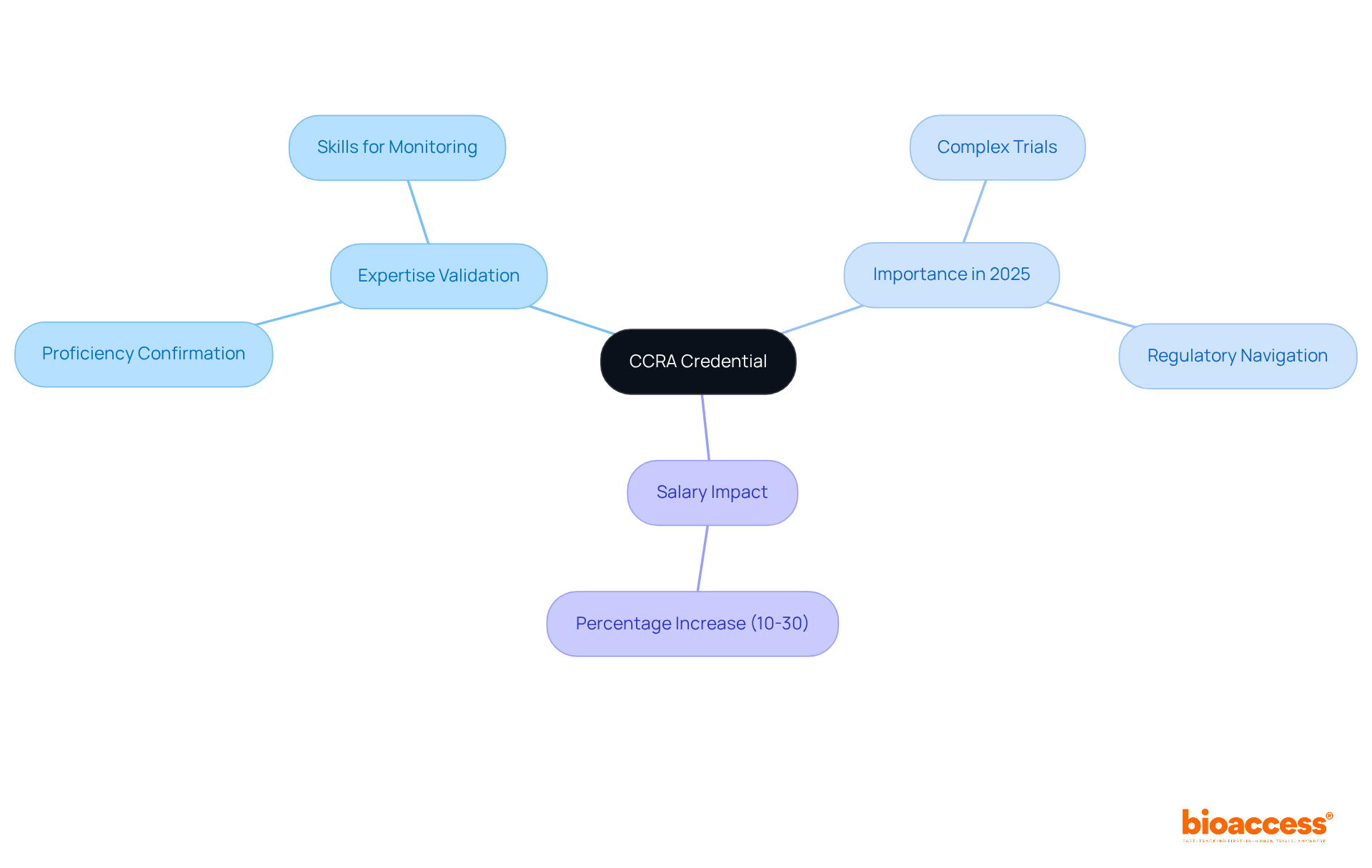 The center represents the CCRA credential, while the branches show its various benefits and impacts — follow the lines to explore how it enhances credibility, addresses complexity in trials, and influences salary.