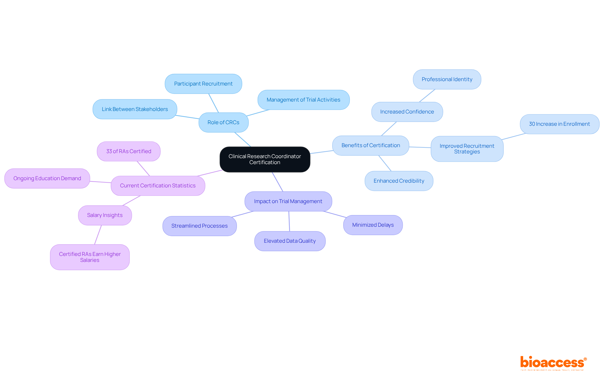 The main node represents the certification of CRCs. Each branch highlights critical aspects like their roles, benefits of certification, and statistics, helping you understand the broader context of CRCs in clinical research.