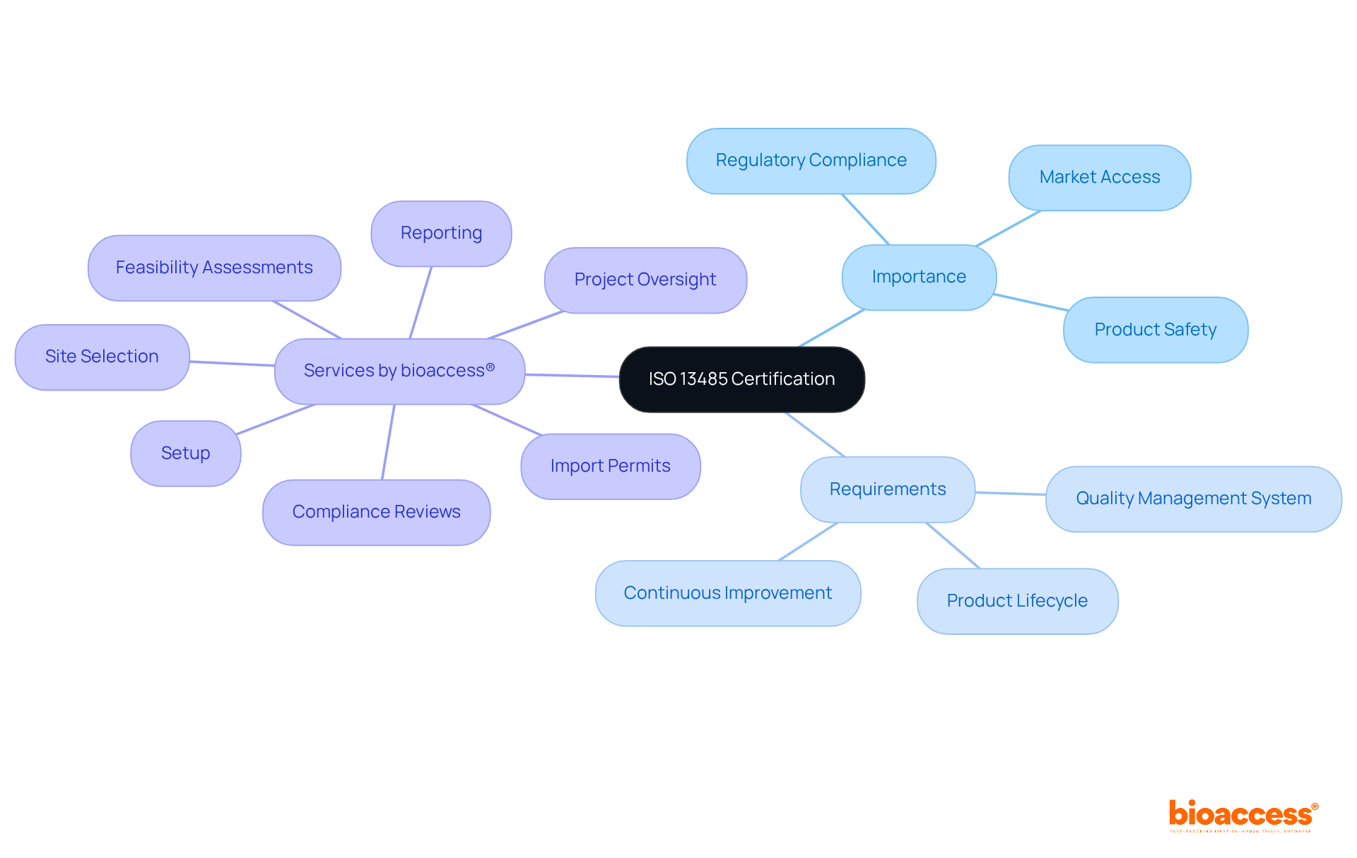 The center represents the ISO 13485 Certification, and the branches show its importance, requirements, and the services offered by bioaccess®. Each sub-point provides more details about these topics.
