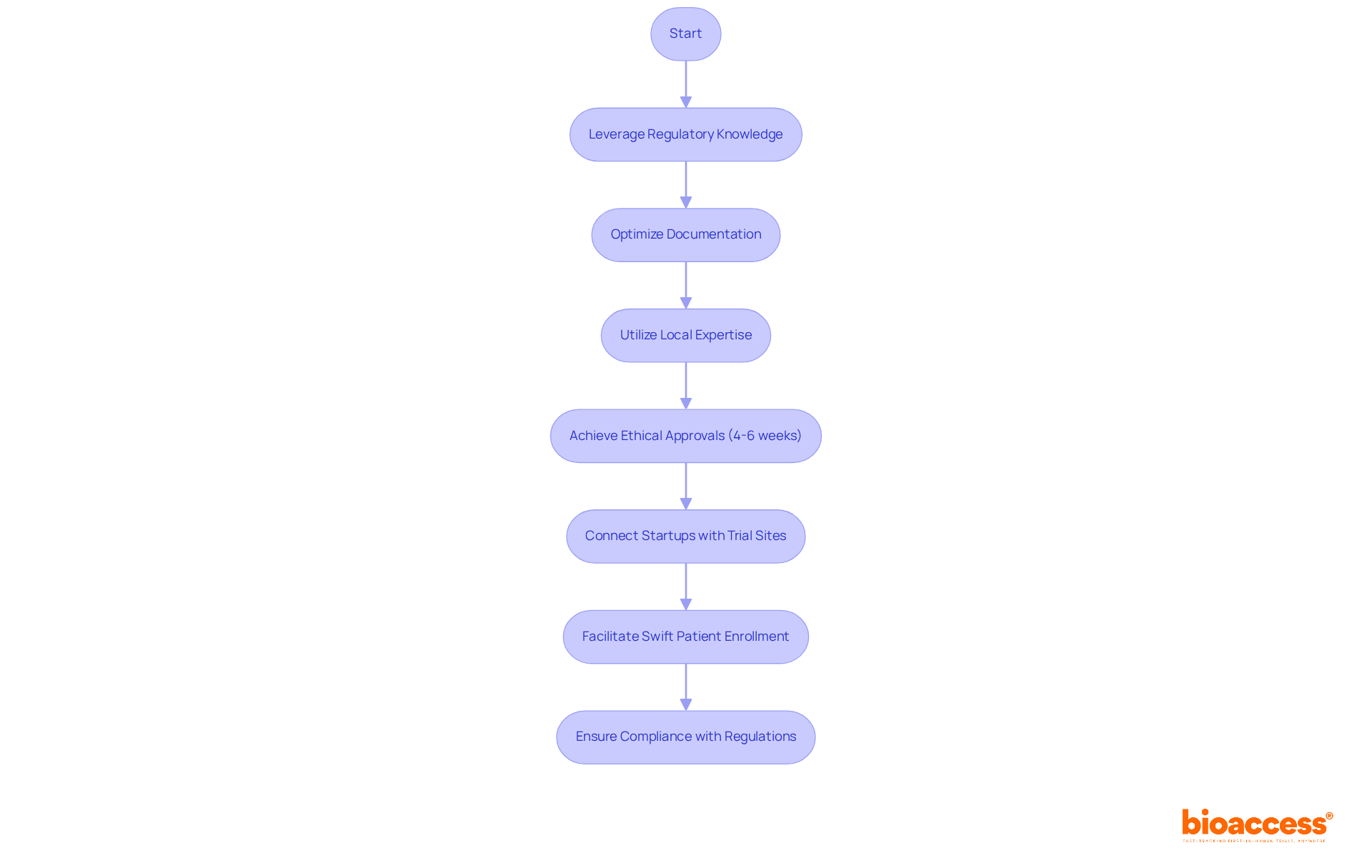This flowchart shows how bioaccess® speeds up the EC certification process. Each step leads to the next, illustrating how they achieve quick ethical approvals while ensuring compliance.