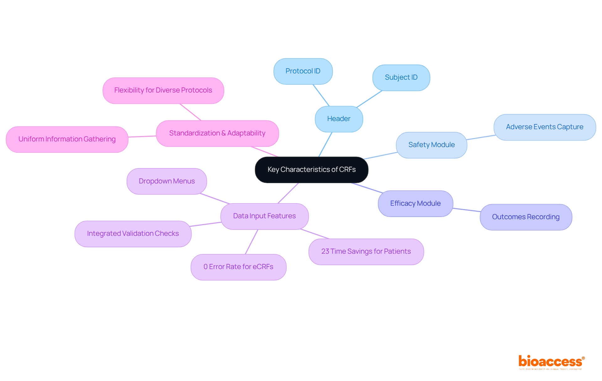 Start in the center with the main idea of CRFs, then follow the branches to explore each component and its unique features. The colors help differentiate between the main topics for easier understanding.