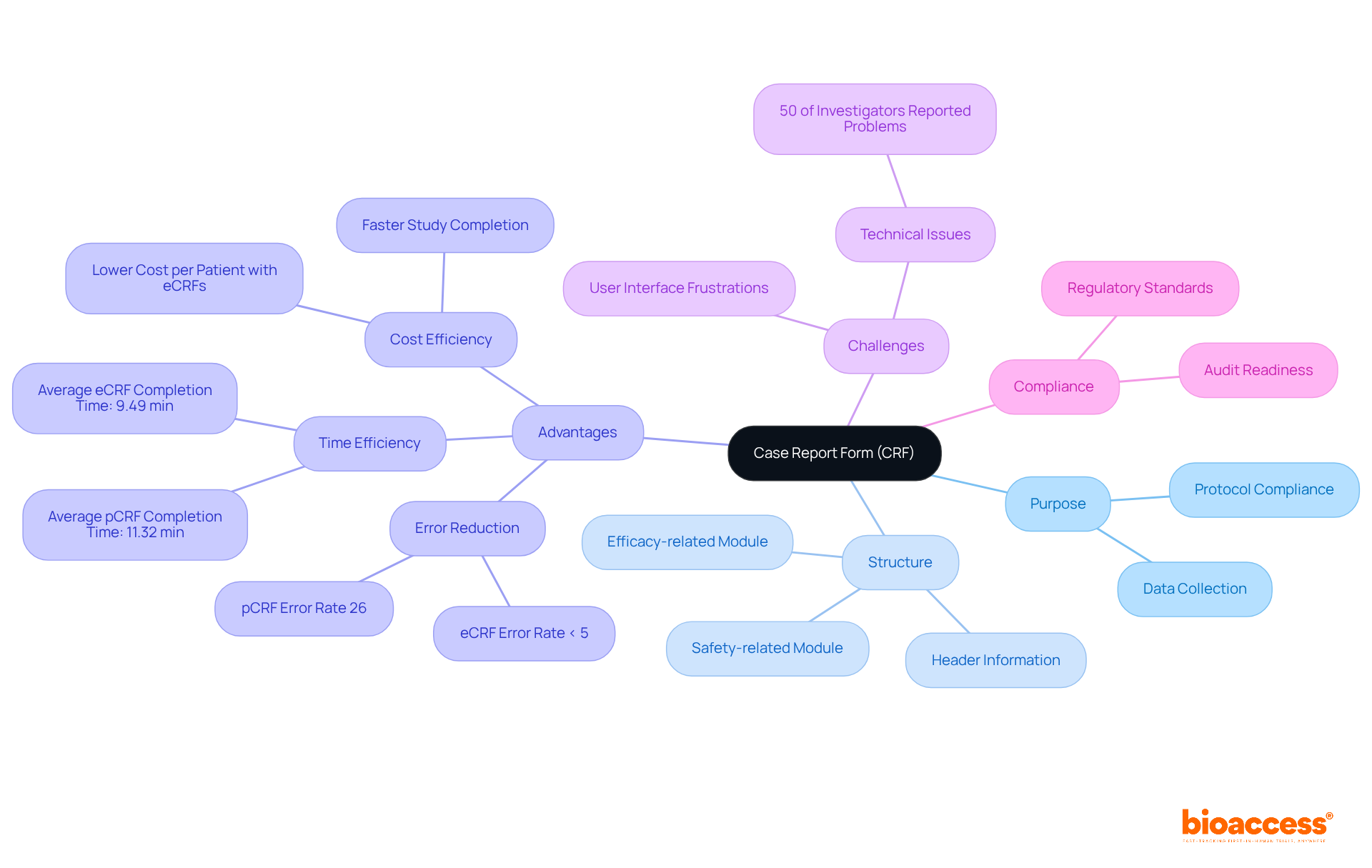 The center represents CRFs, while branches lead to various aspects like their purpose, advantages, and challenges. Each color-coded branch helps you navigate the different components related to CRFs.