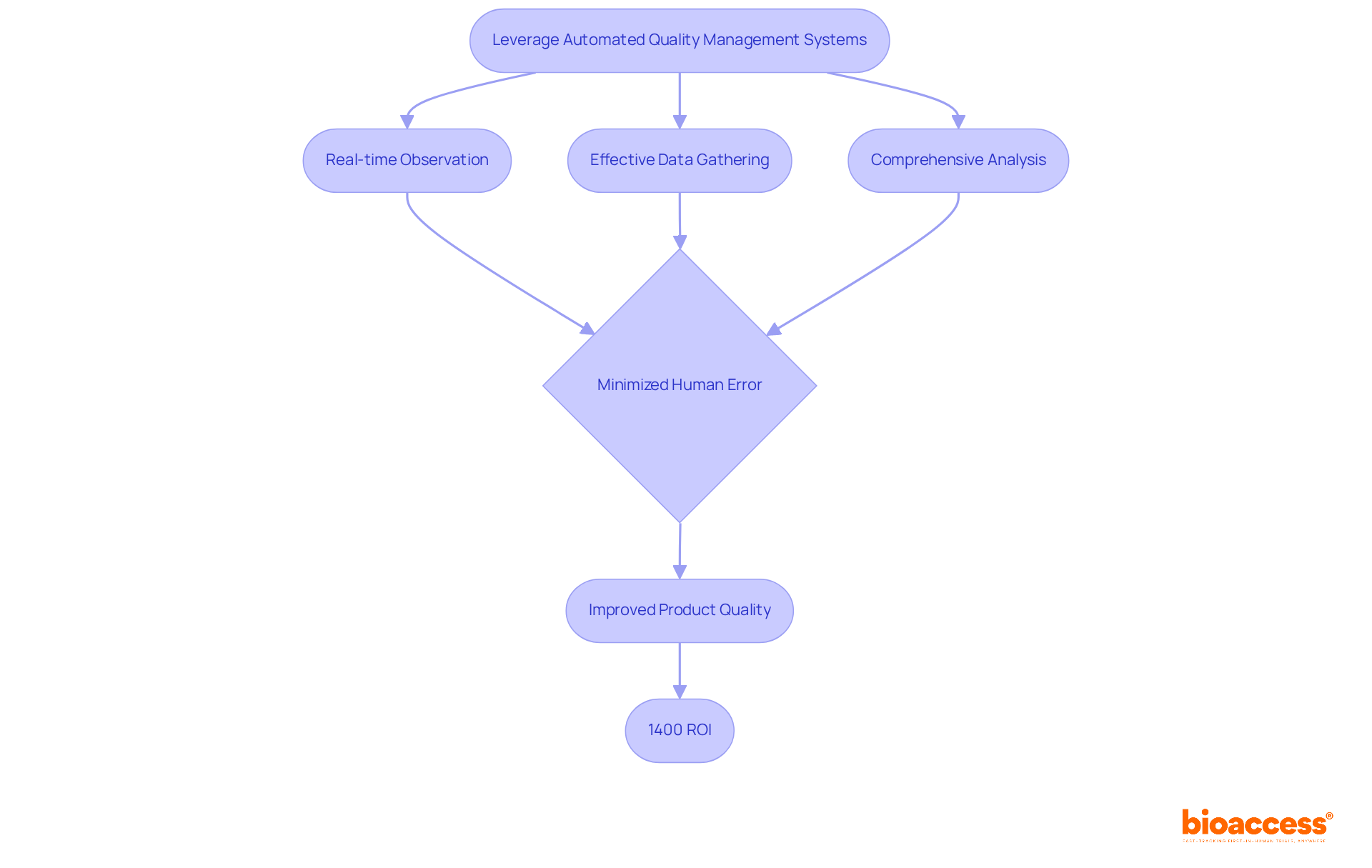Follow the arrows to see how using automated systems enhances quality control, reduces errors, and ultimately leads to significant returns on investment.