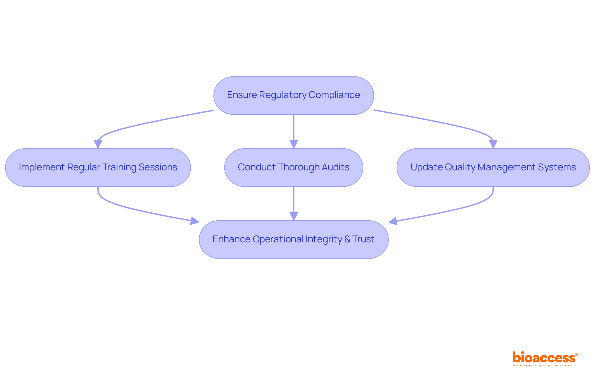 Follow the arrows to see how each action contributes to ensuring regulatory compliance and improving the quality of medical devices.