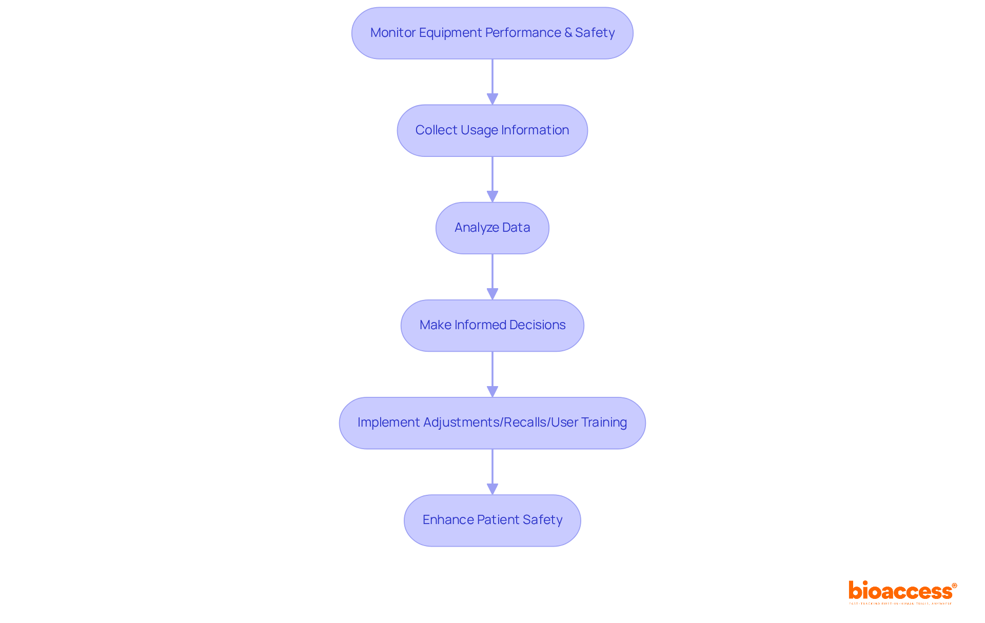 Each step shows what organizations need to do to ensure quality control — follow the arrows to see how monitoring leads to actions that improve patient safety and compliance.