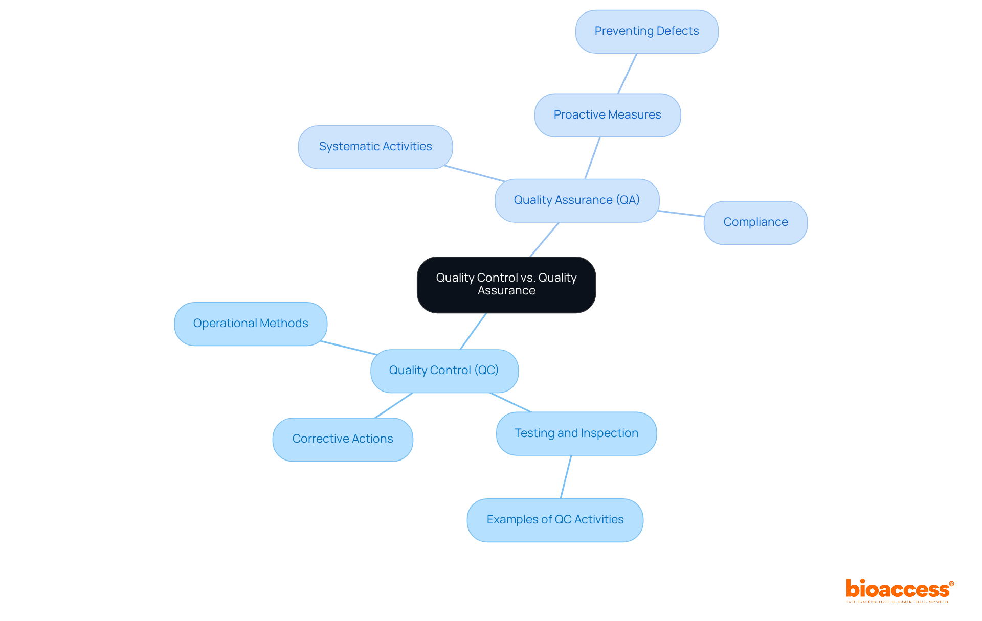 The center of the mindmap represents the overarching topic, while the branches illustrate the distinct yet interconnected roles of Quality Control and Quality Assurance. Each sub-node highlights specific aspects or responsibilities within QC or QA, helping to visualize their contributions to maintaining high standards in medical devices.