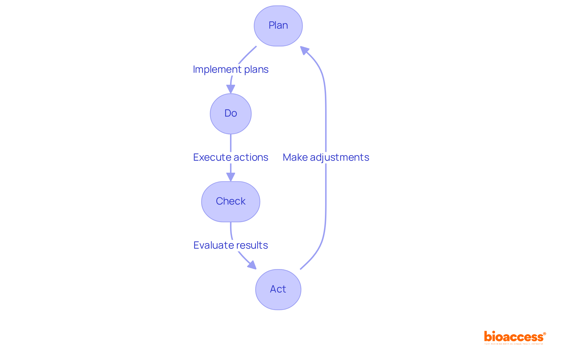This flowchart outlines the steps for continuous improvement in quality control. Each box represents a phase of the PDCA cycle — follow the arrows to understand how to enhance quality control systematically.