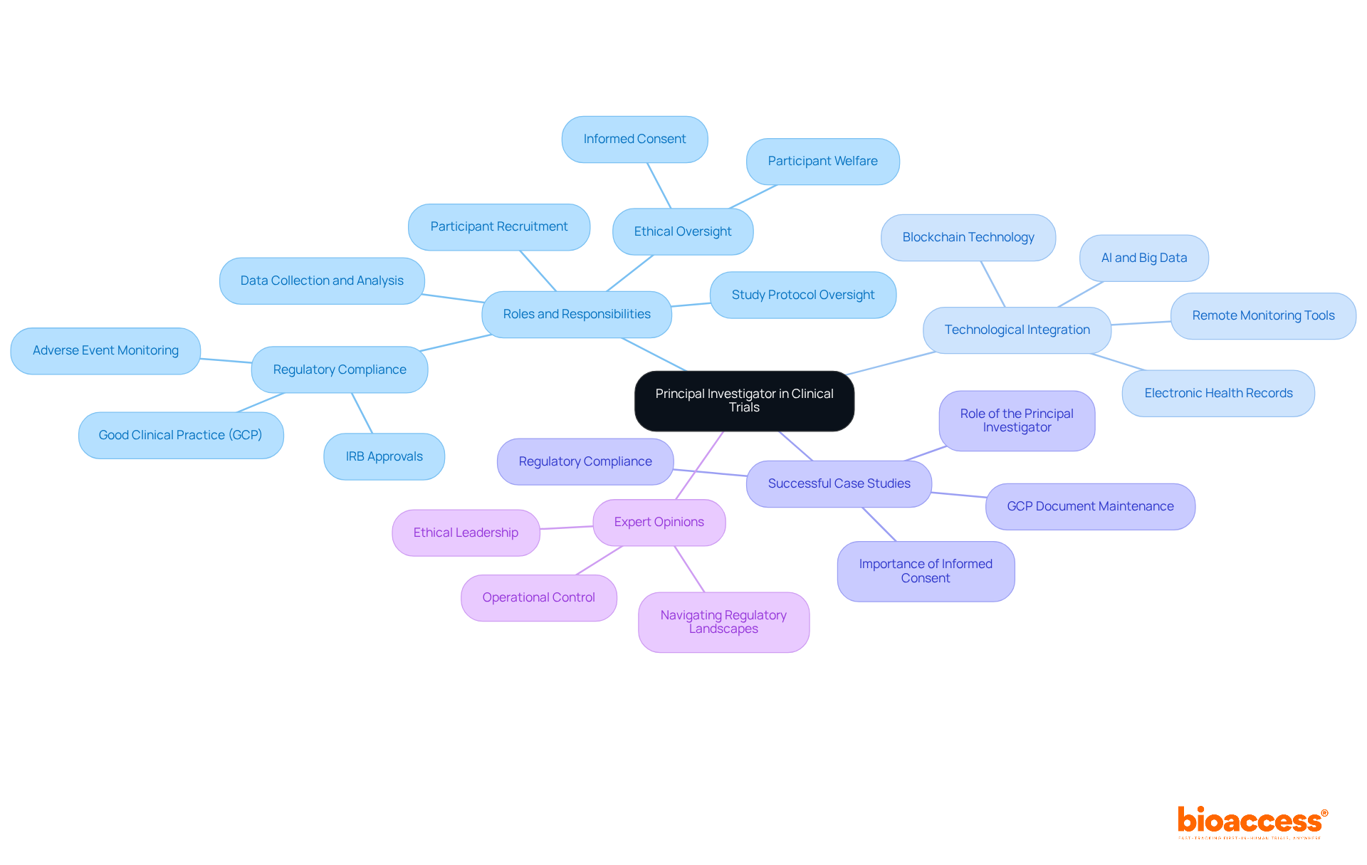 This mindmap shows the various aspects of the Principal Investigator's role in clinical trials. The central node represents the PI, and each branch outlines important categories of their responsibilities, technologies they need to integrate, successful examples, and expert insights.