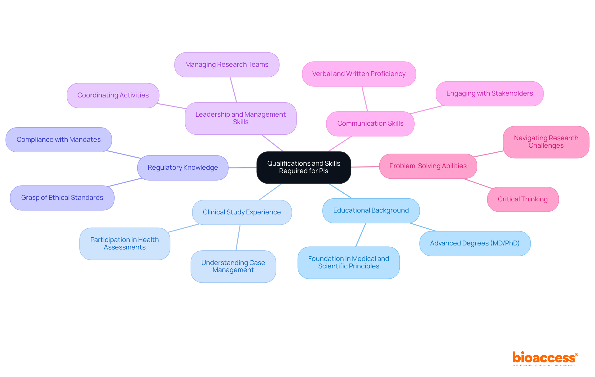 The central node represents the main focus, while each branch shows specific qualifications or skills needed. Follow the branches to understand the essential capabilities required to excel as a Principal Investigator.