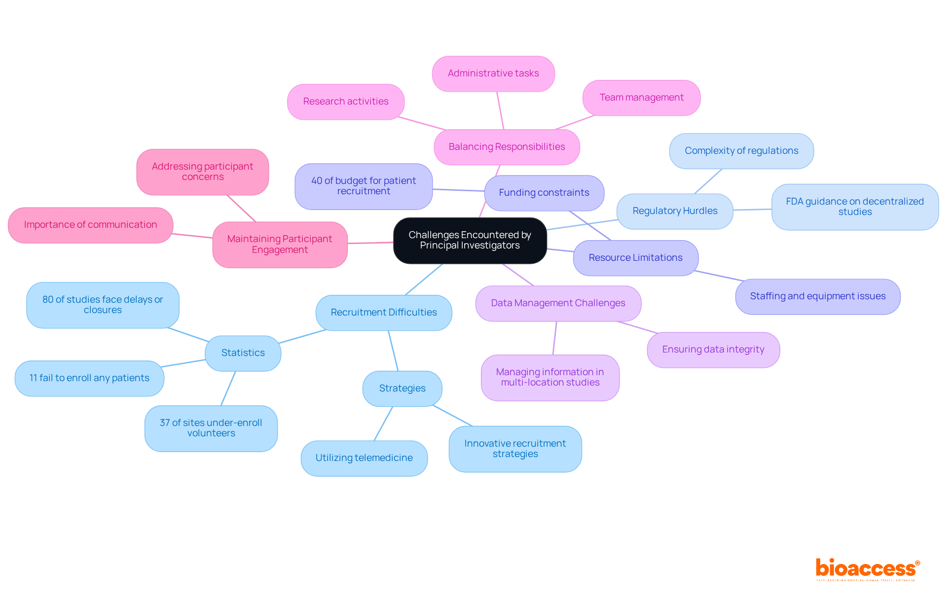 The center represents the main topic, while each branch portrays specific challenges. Sub-branches provide additional details or statistics related to each challenge, making it easier to understand the various aspects of the PI's role in clinical trials.