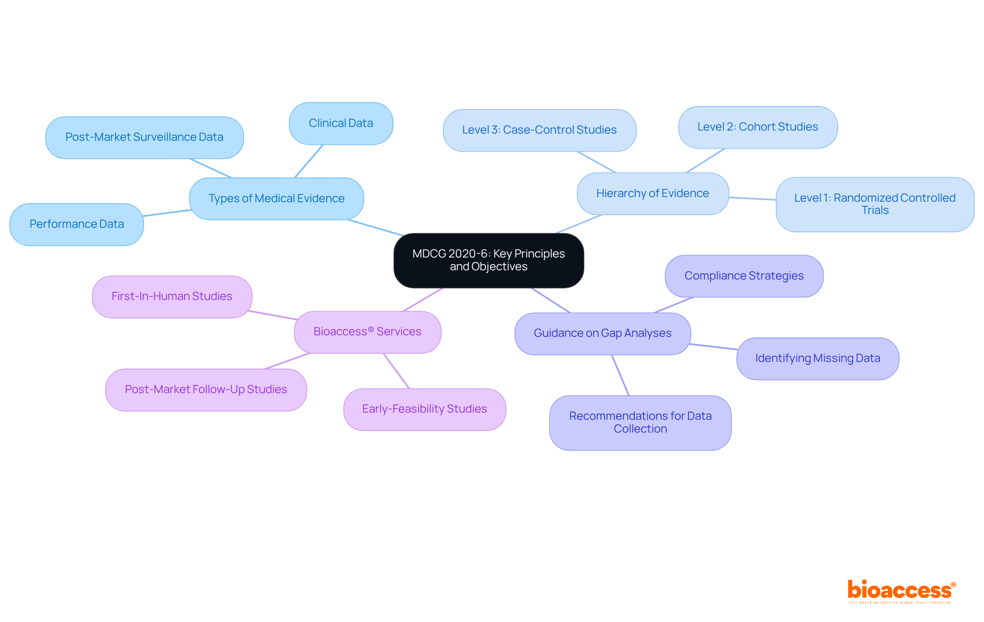 Start with the main focus in the center, then branch out to see the key objectives and related services — each color represents a different aspect to help differentiate the components visually.