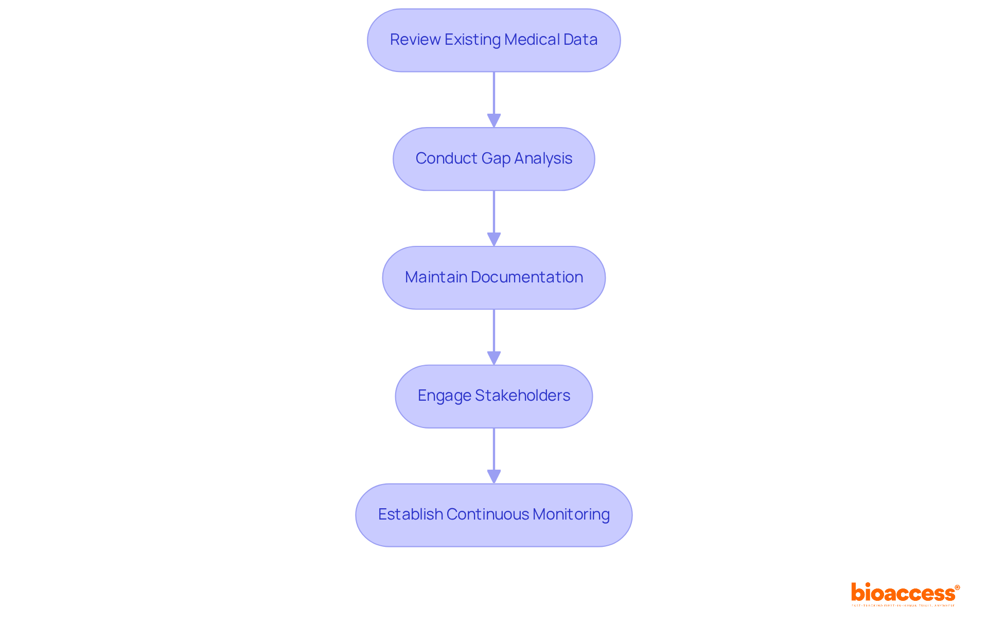 Each box represents a key step in ensuring compliance during clinical trials. Follow the arrows to see the flow from one step to the next, illustrating how these actions work together to enhance regulatory adherence.