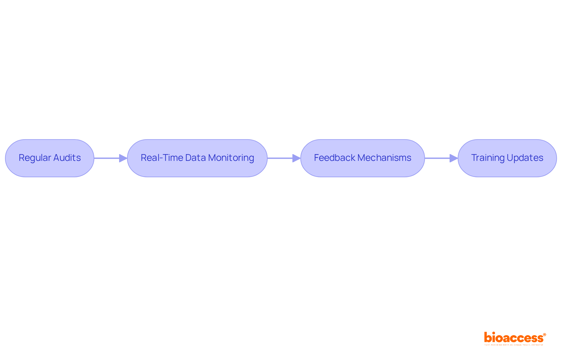 Each box in the chart represents a key practice for ensuring compliance in clinical trials. Follow the arrows to see how these practices connect and contribute to maintaining integrity throughout the research lifecycle.
