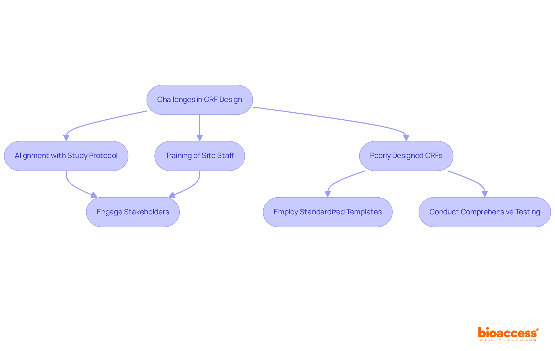 This flowchart maps out the main challenges faced when designing CRFs and the corresponding solutions. Follow the arrows to see how each challenge connects to its solution.