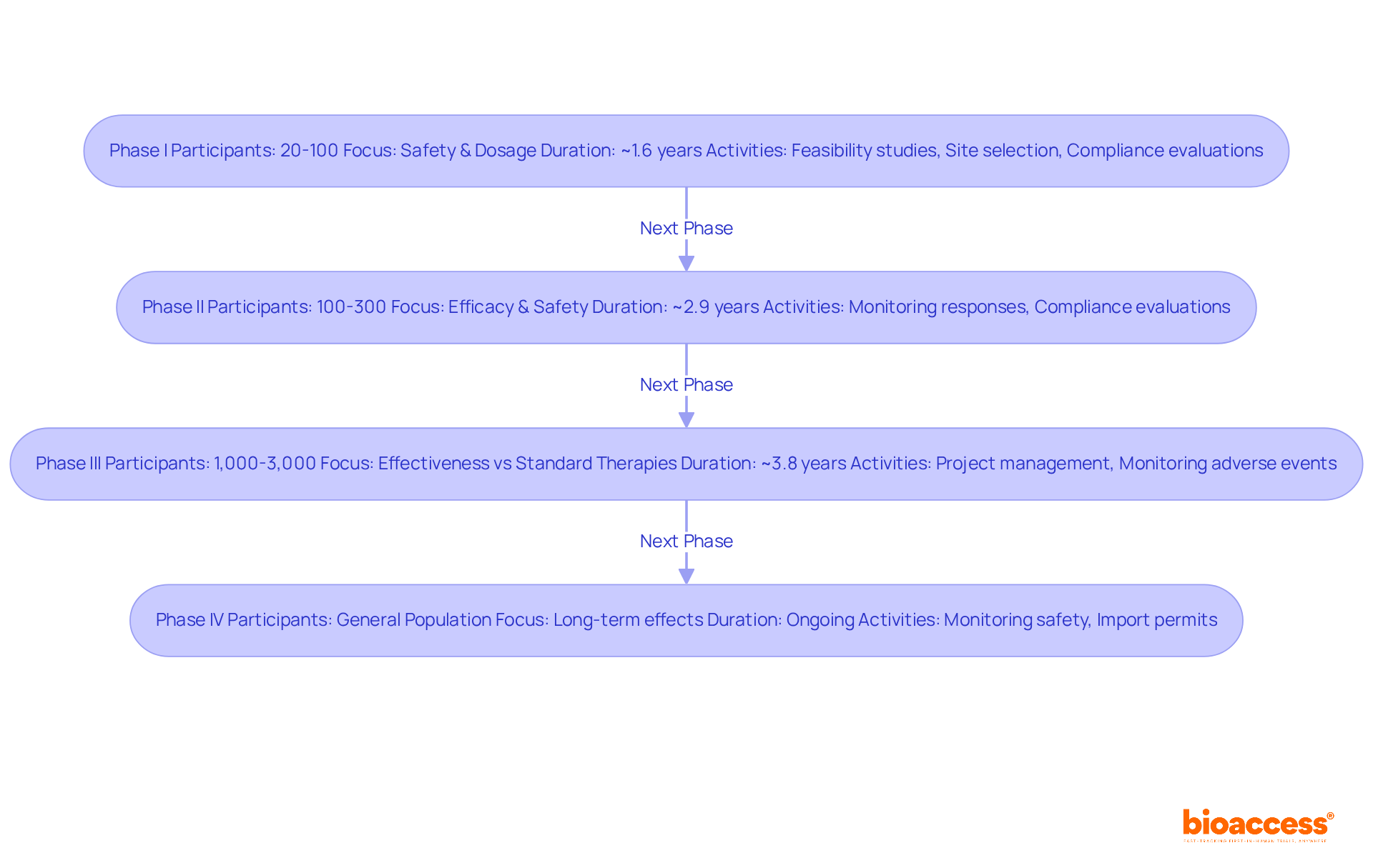 Each box represents a phase of the clinical trial process. Follow the arrows to see how each phase builds on the previous one, with key activities and participant numbers noted for clarity.