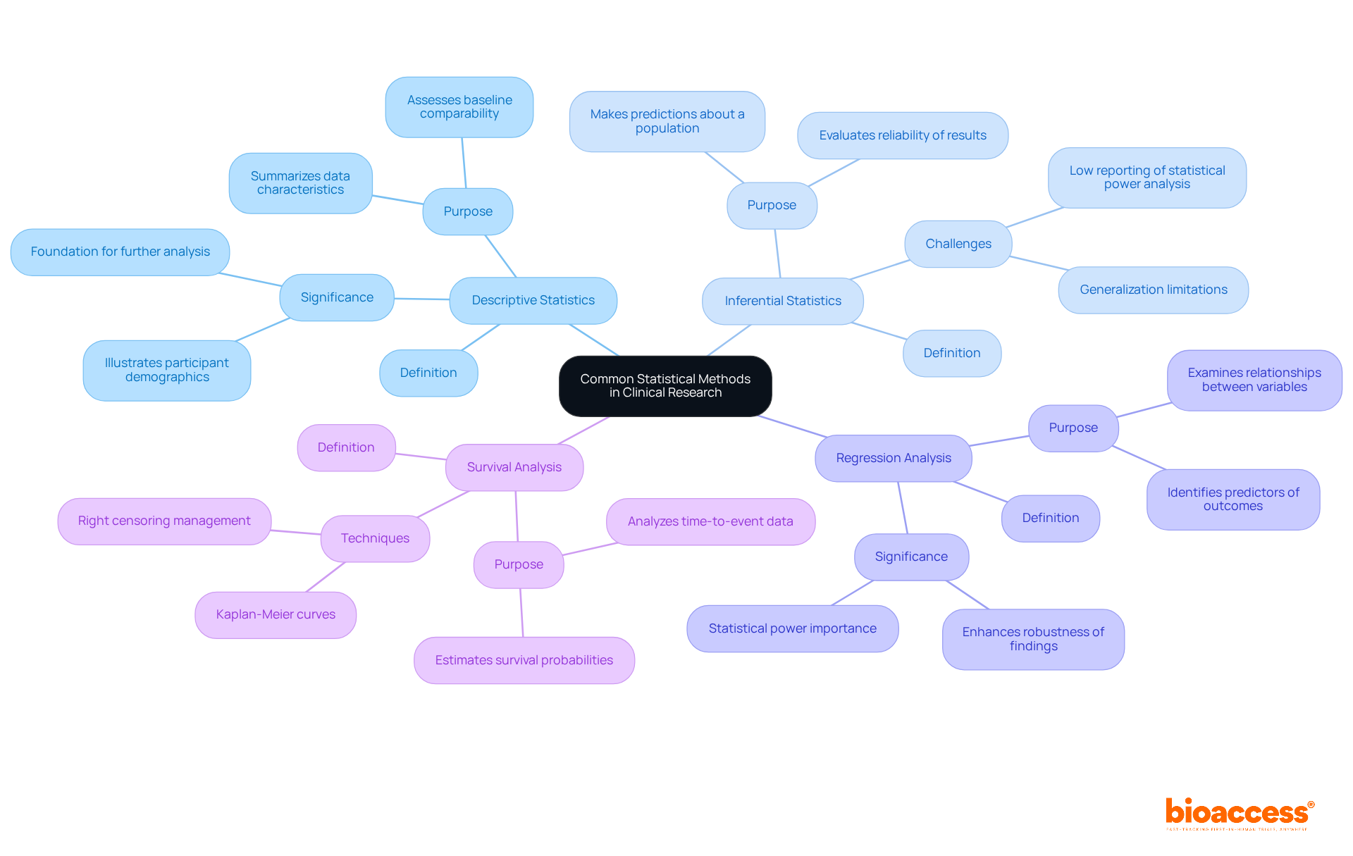 Each branch represents a different statistical method used in clinical research. The central node is the overall theme, while the branches give specific insights into each method's role and importance.