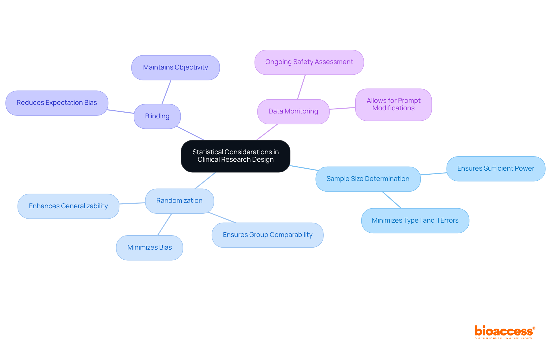 The center represents the overarching topic of statistical considerations. Each branch shows a specific factor, and the sub-branches highlight its importance and role in ensuring effective clinical research.