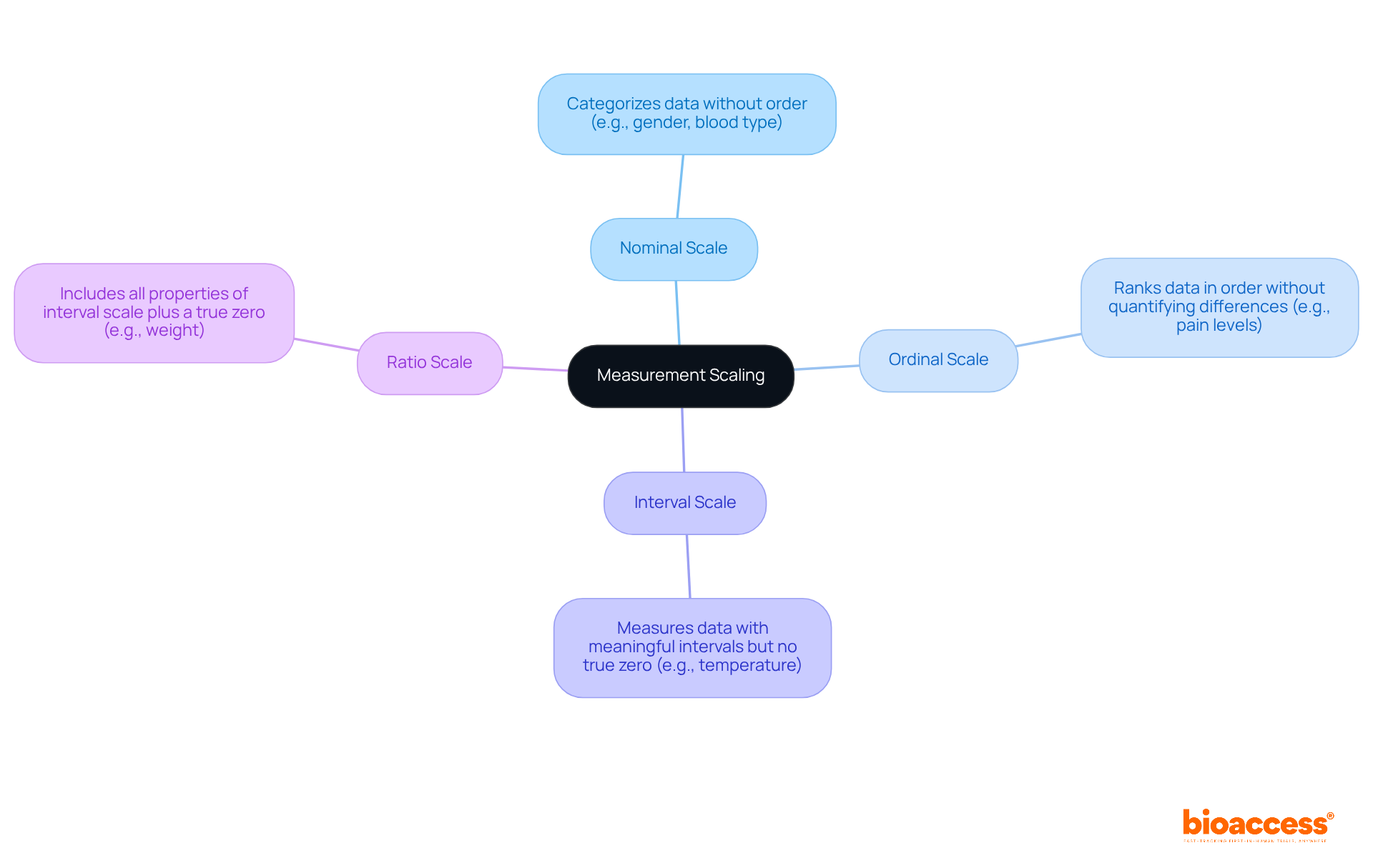 Start at the center with 'Measurement Scaling', then explore the branches to understand each type of measurement scale. Each branch gives you a brief insight into how that scale categorizes data.