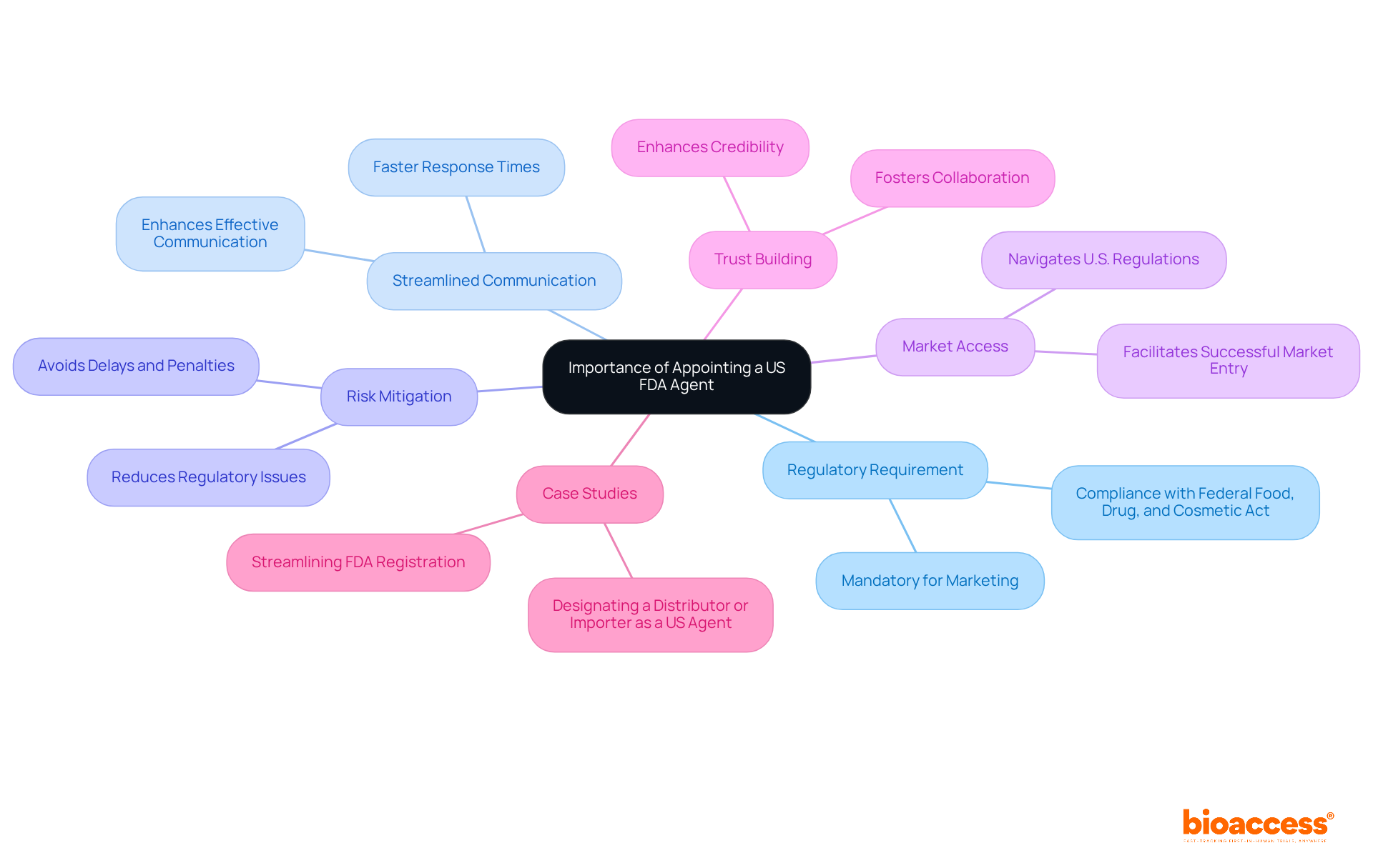 Start at the center with the main topic. Each branch represents a reason for appointing a US FDA Agent, and the sub-branches provide additional details on each reason. This visual helps to clarify why having an FDA representative is crucial for success in the U.S. market.