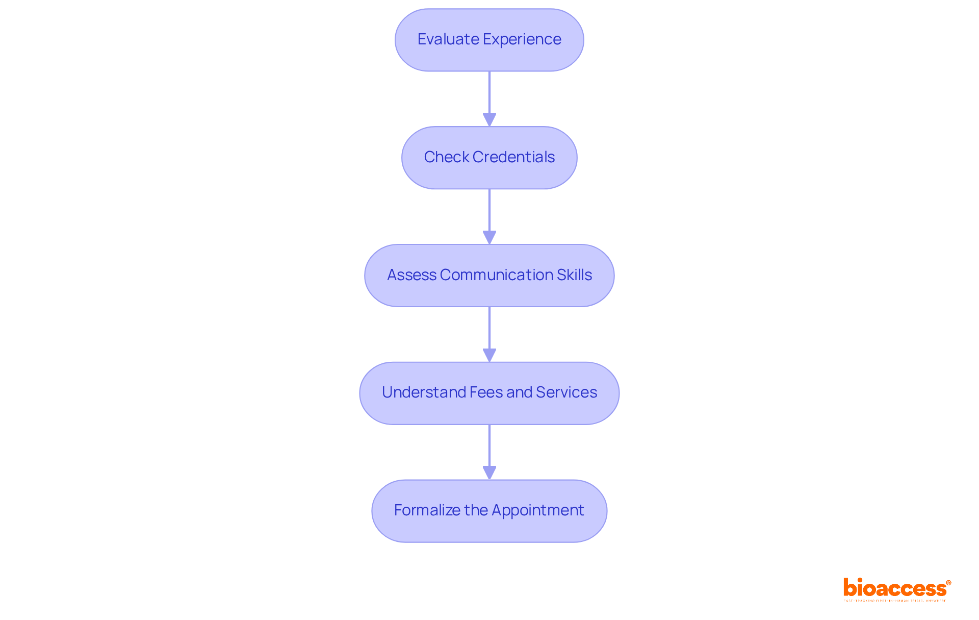 Follow the arrows from top to bottom to see the process of selecting an FDA agent. Each box details a step you need to take — starting from evaluating experience all the way to formalizing the appointment.