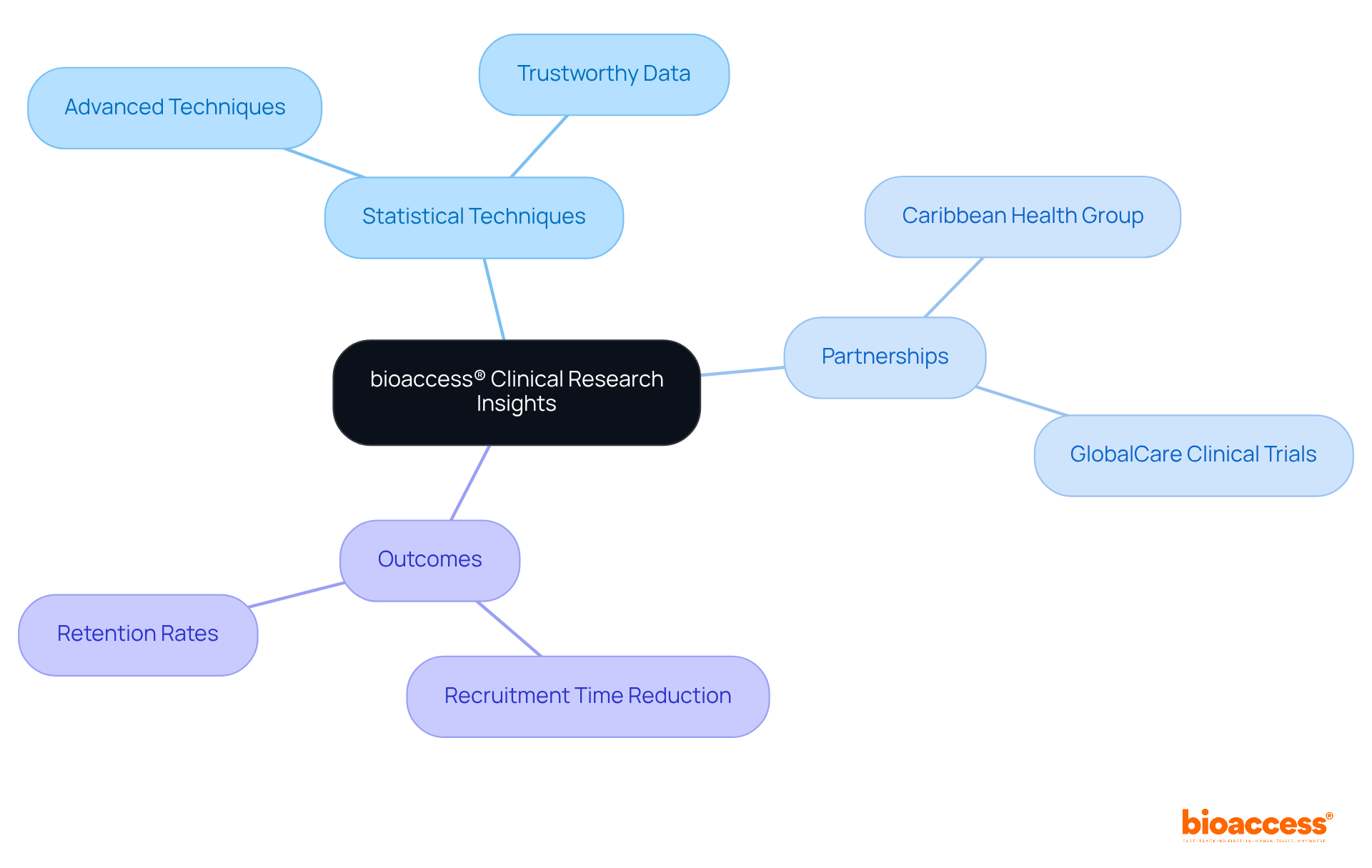 This mindmap illustrates how bioaccess® enhances clinical research by linking statistical methods, strategic partnerships, and measurable outcomes. Each branch represents a key component contributing to their success.
