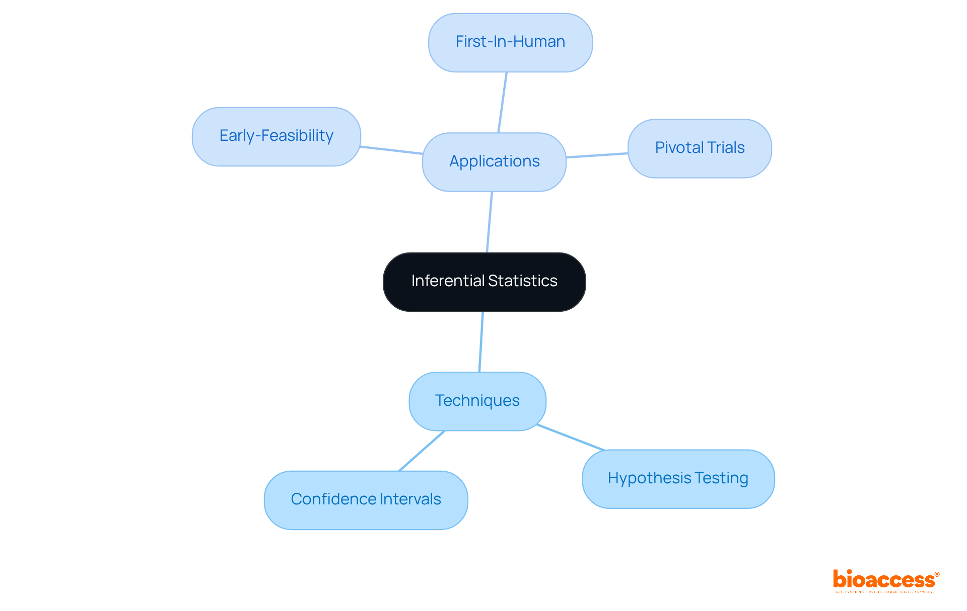 The central node represents the main topic, with branches illustrating techniques and applications in clinical trials — follow the lines to understand how each element is connected.
