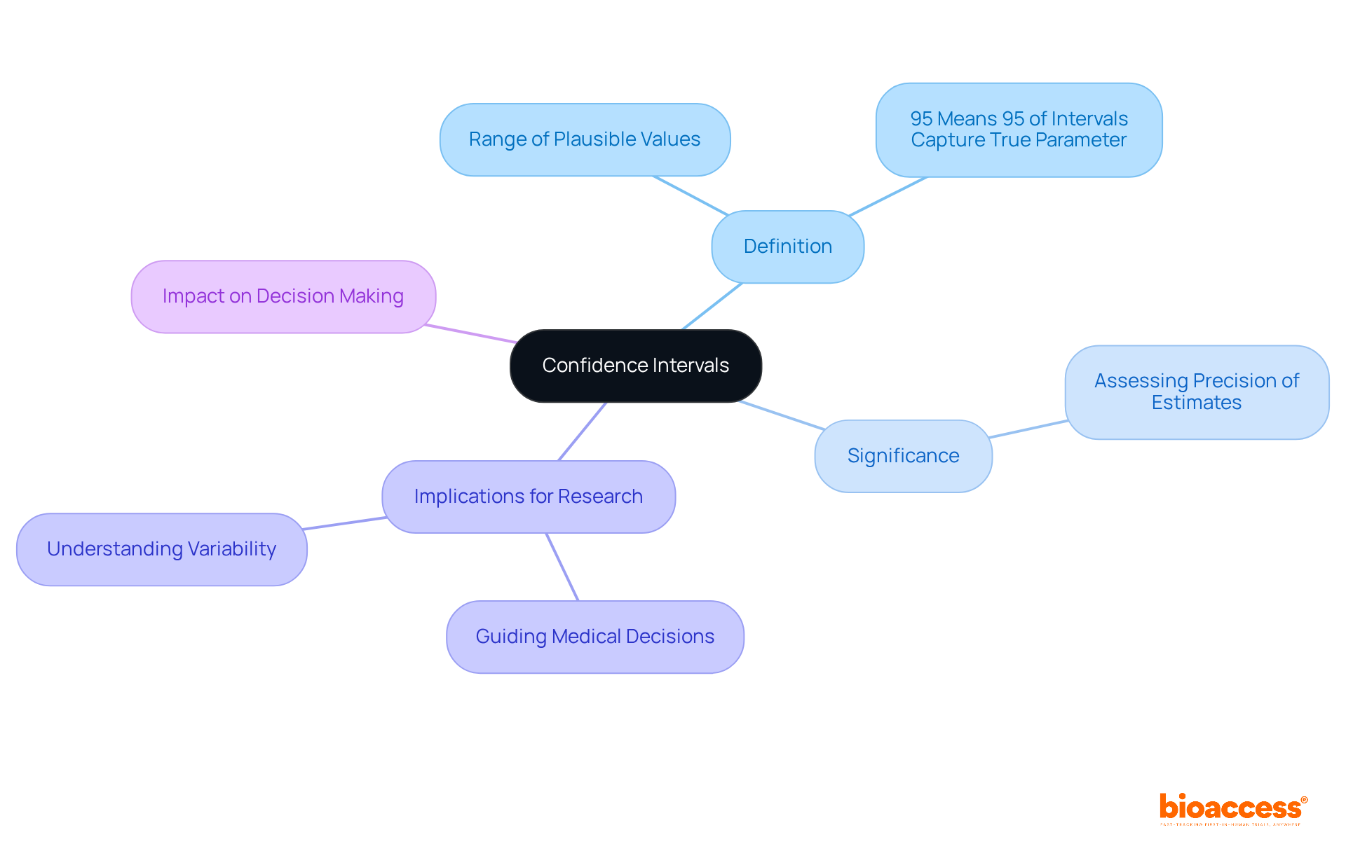 The center represents the main topic, confidence intervals. Each branch explores different aspects: what they are, why they are important, how they affect research, and their role in making medical decisions.