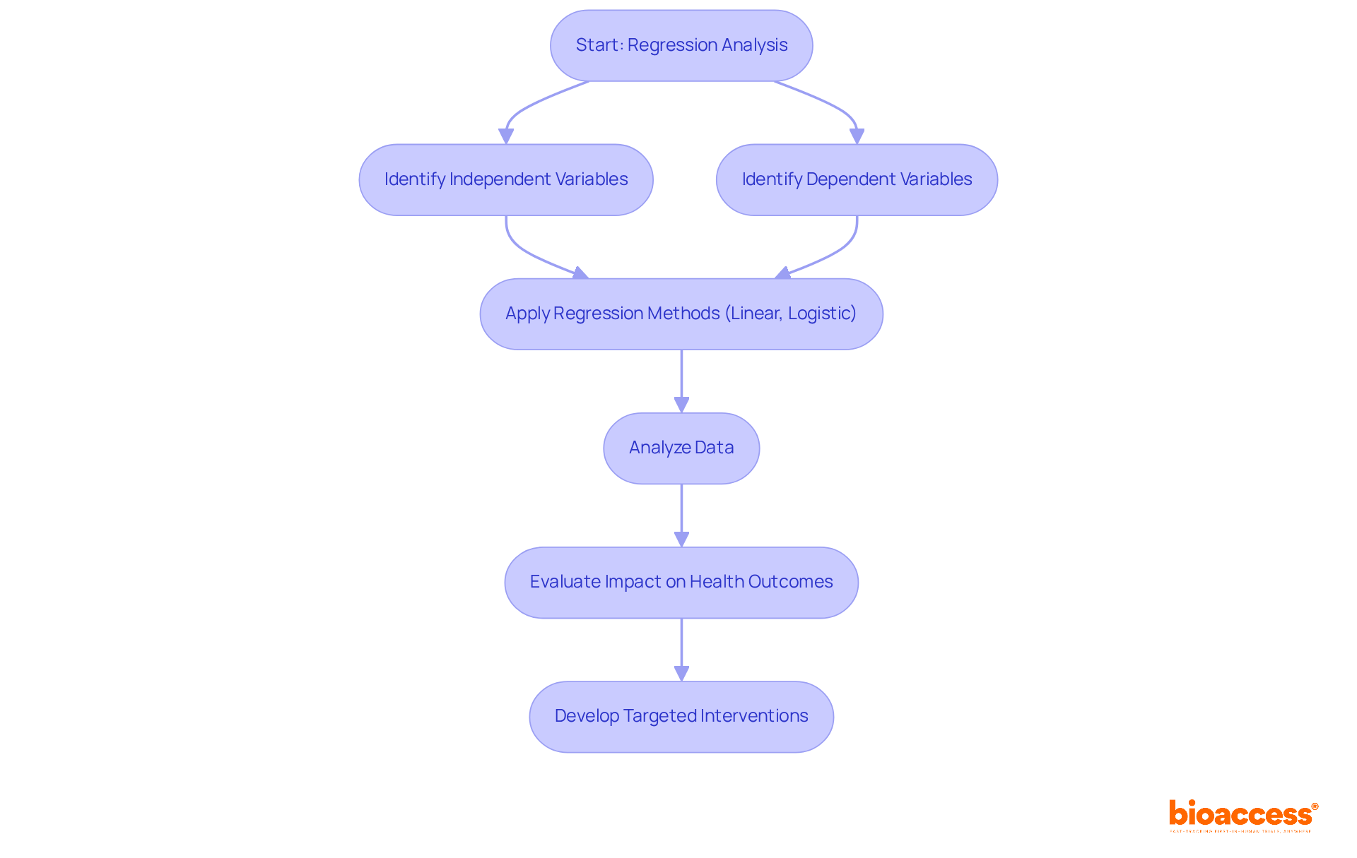 This flowchart outlines the steps taken in regression analysis. Start with identifying variables, then apply regression methods, analyze the data, and evaluate the health outcomes to develop effective treatments.