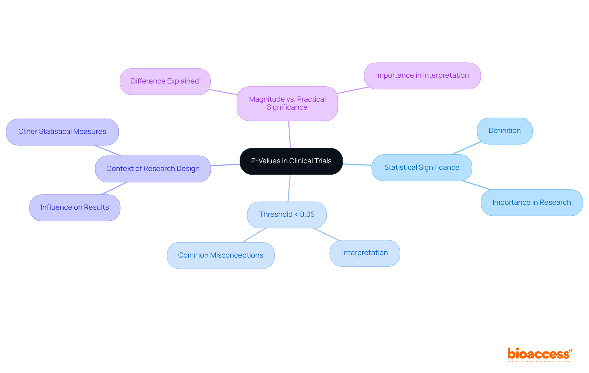 The center represents p-values and the branches illustrate their significance and context. Each color corresponds to a different aspect of interpretation—helping you see how they all connect.