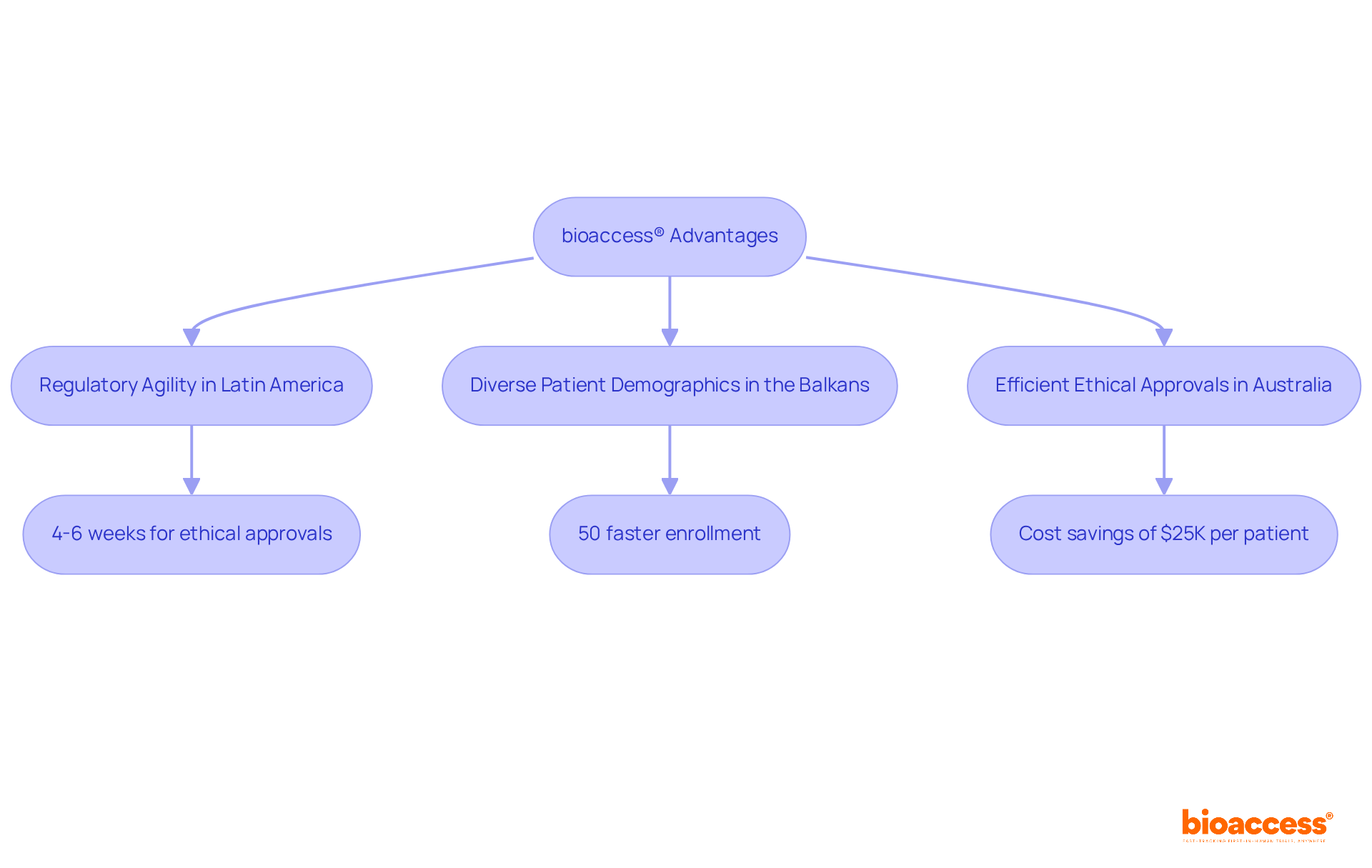 Each step in the chart represents a key advantage of using bioaccess® for clinical trials. Follow the arrows to see how these advantages work together to speed up the process and save costs.