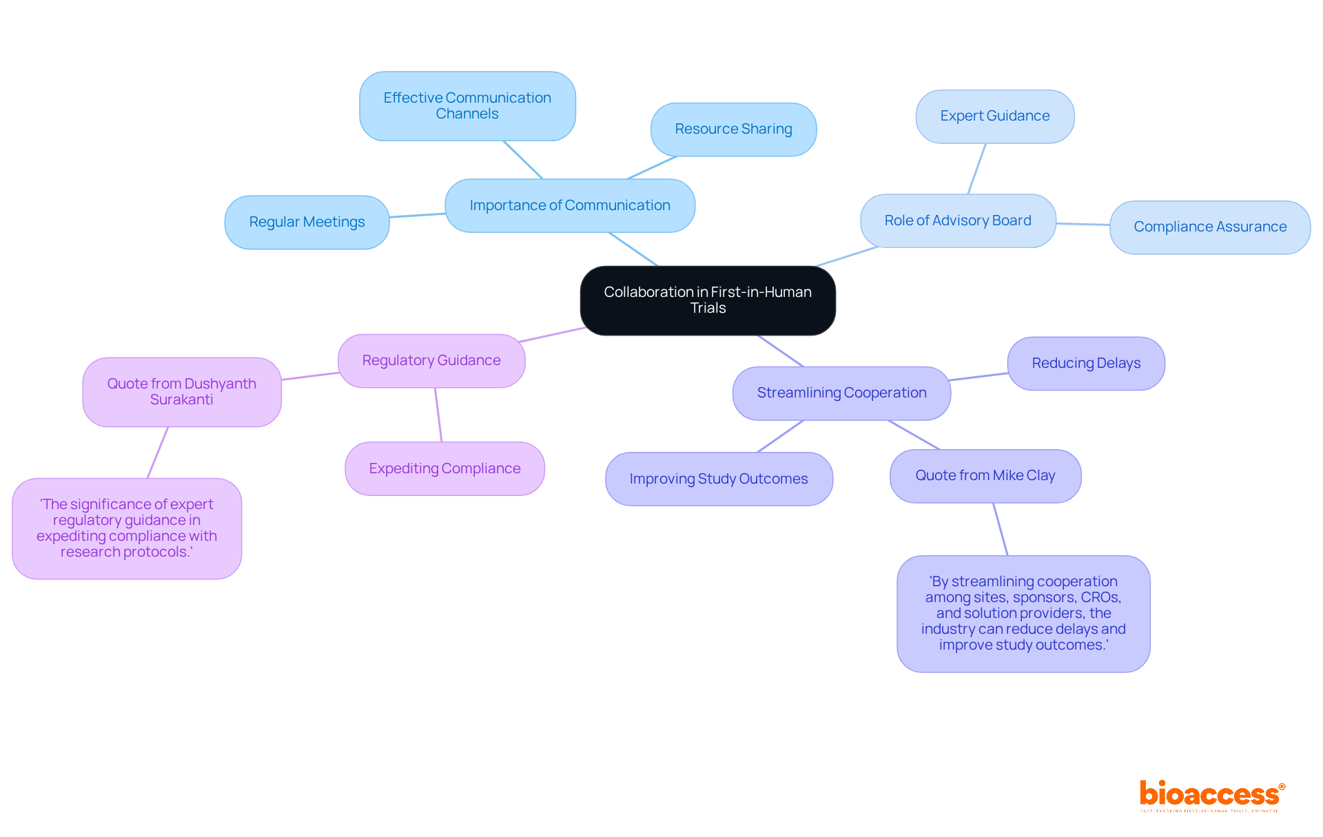 The central node represents the main theme of collaboration. Each branch represents an important aspect of this collaboration, with sub-branches providing additional details and insights from key individuals in the field.