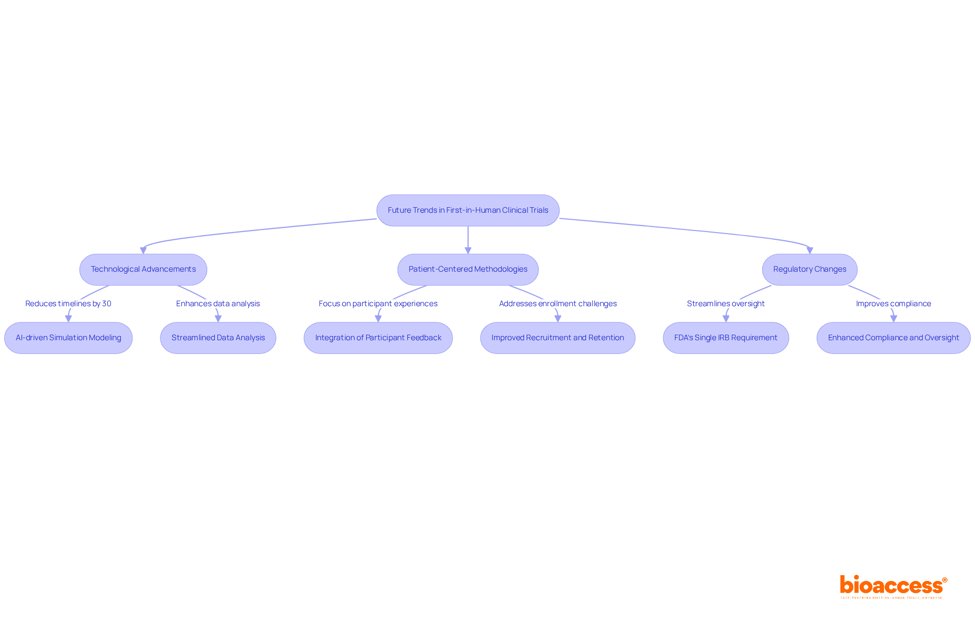 Each branch represents a key trend in clinical trials. Follow the arrows to see how technological innovations, patient focus, and regulatory updates connect and impact the future of research.