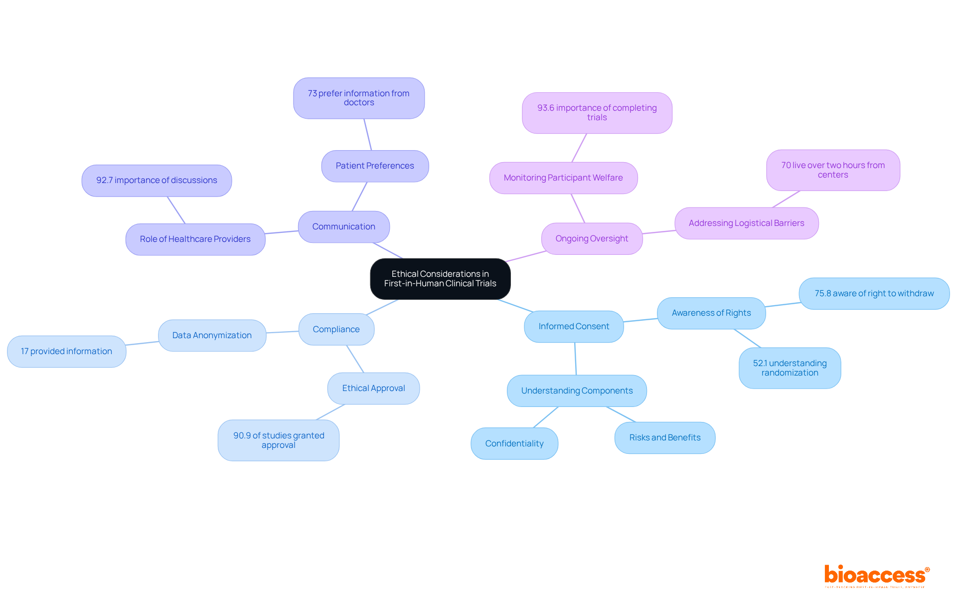 Start in the center with the main topic. Follow the branches to explore various aspects of ethical considerations, including statistics and key practices related to informed consent, compliance, and participant welfare.